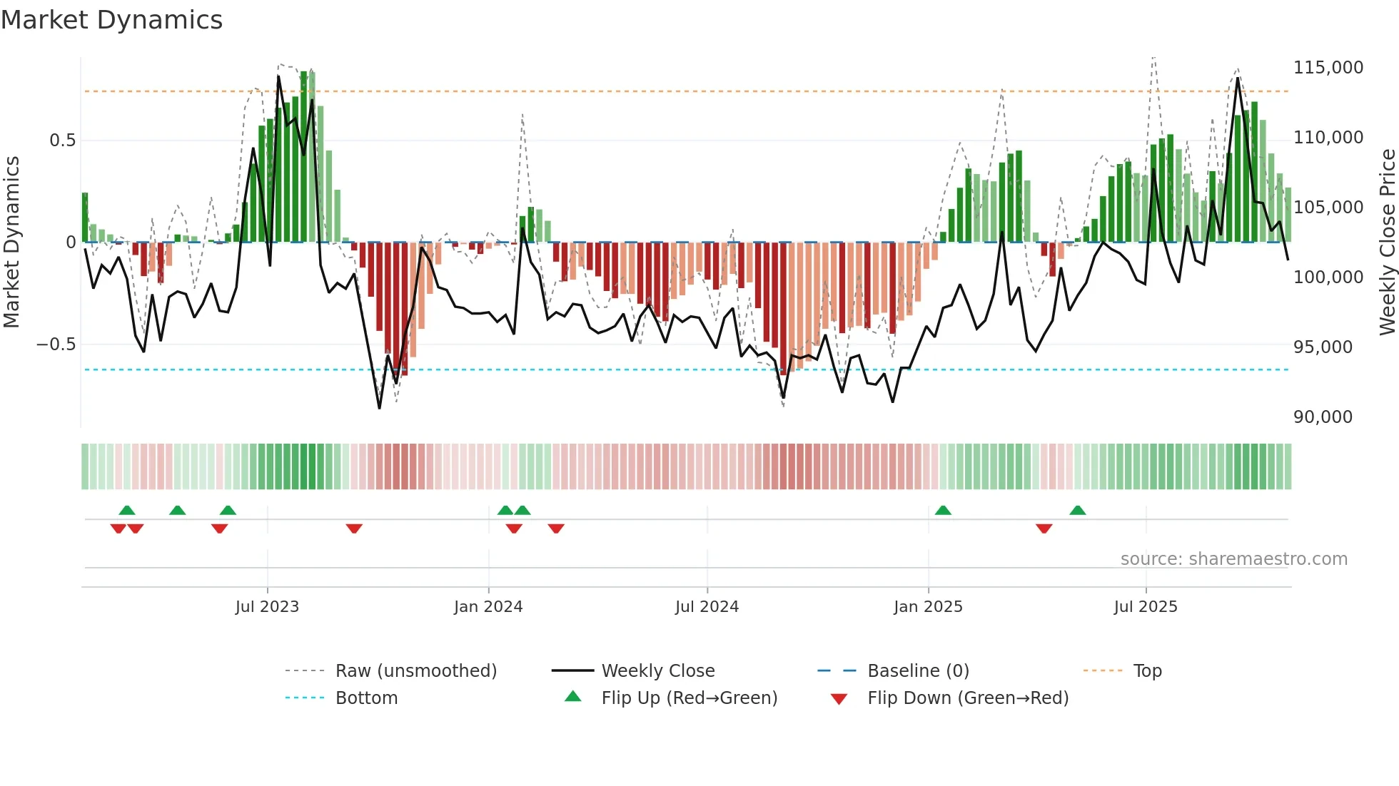 120030 weekly Market Dynamics chart