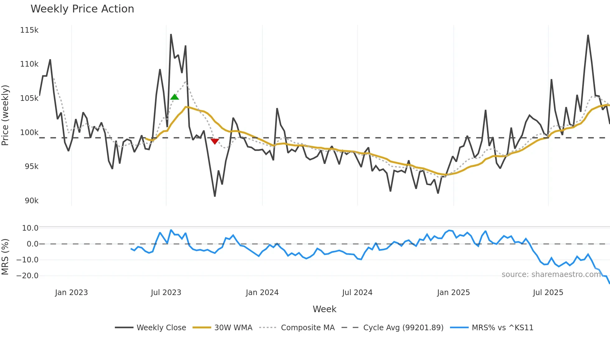 120030 weekly Price Action chart, closing 2025-10-27