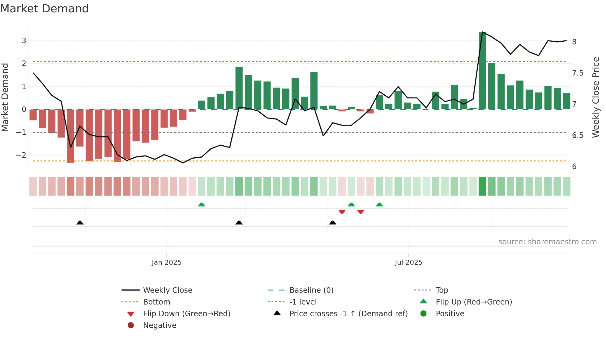 KSL weekly Market Demand chart