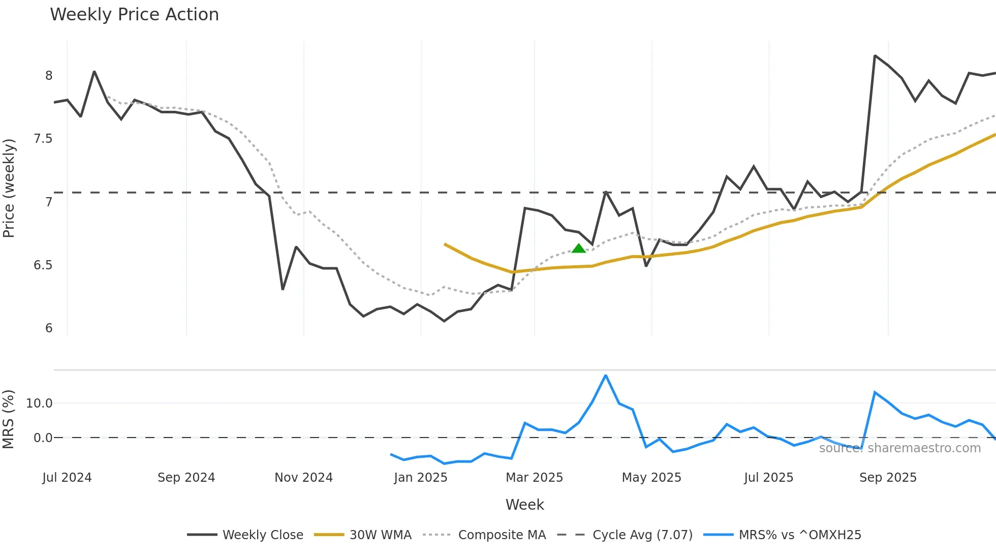 KSL weekly Price Action chart, closing 2025-10-27