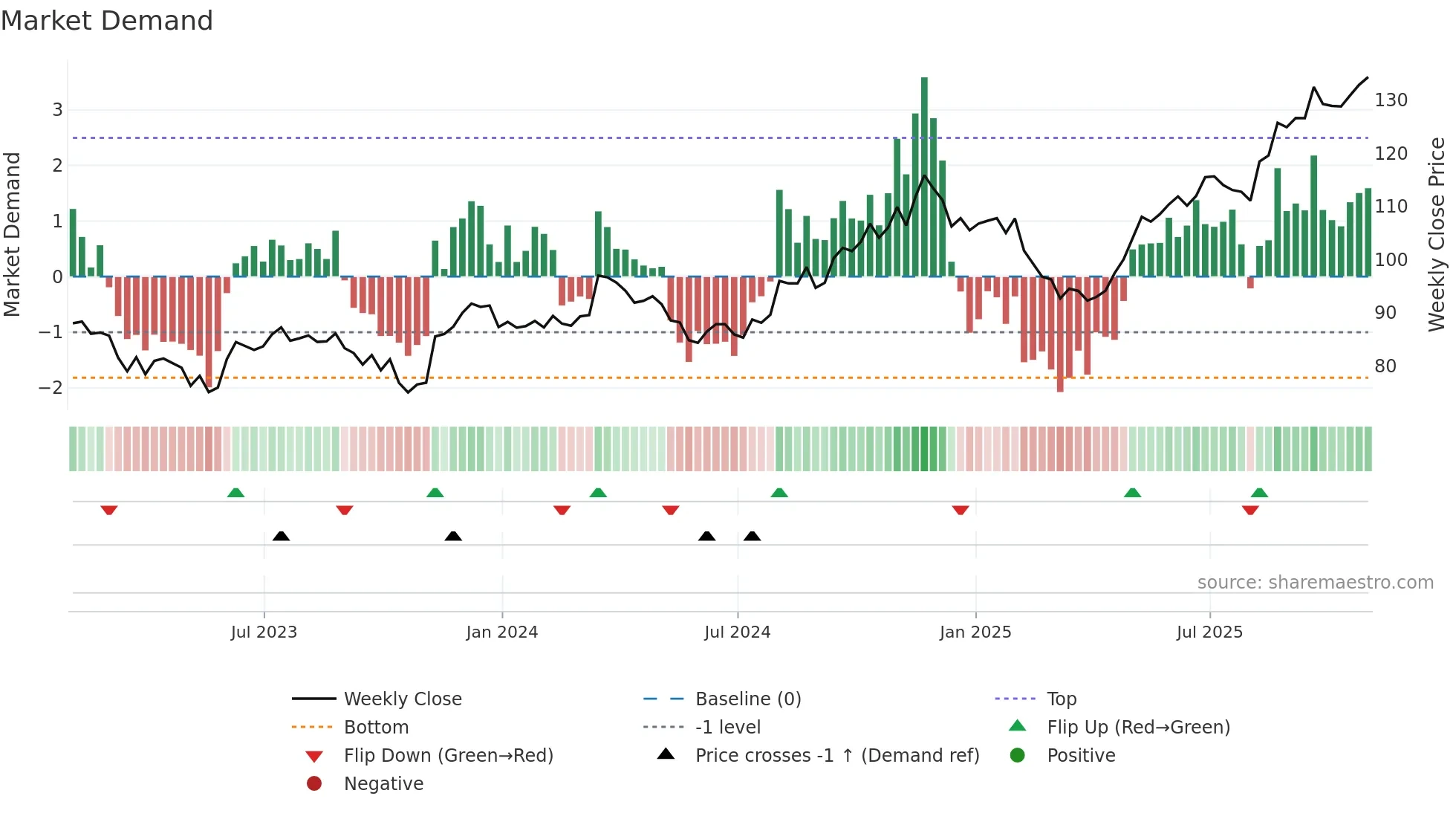 ACM weekly Market Demand chart