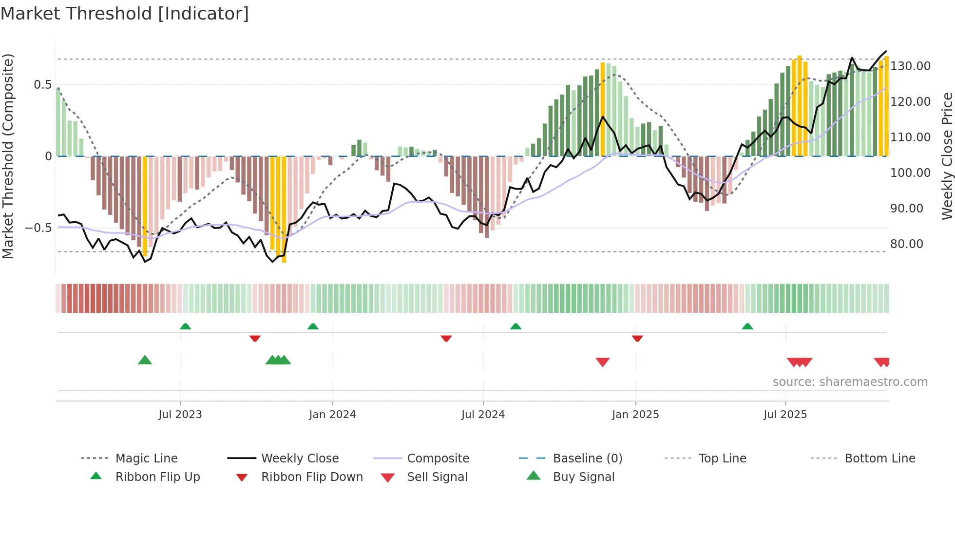 ACM weekly Market Threshold chart