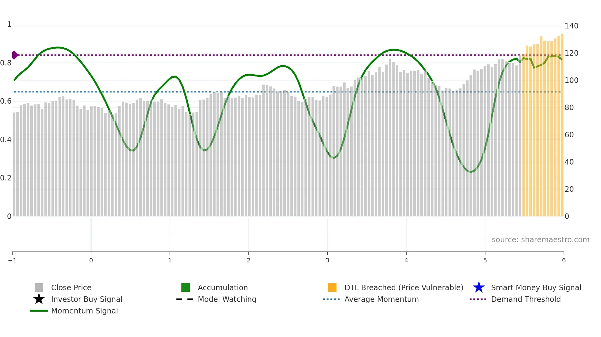 ACM weekly Smart Money chart