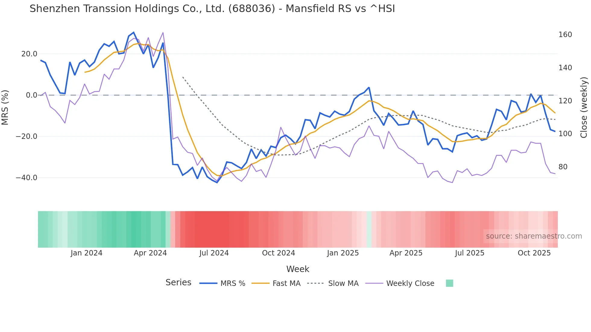 688036 Mansfield Relative Strength chart