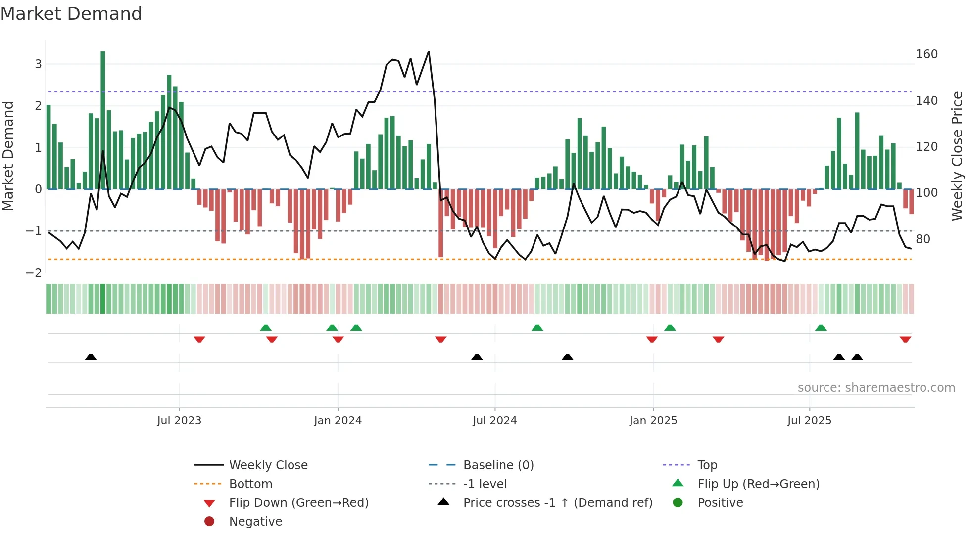 688036 weekly Market Demand chart