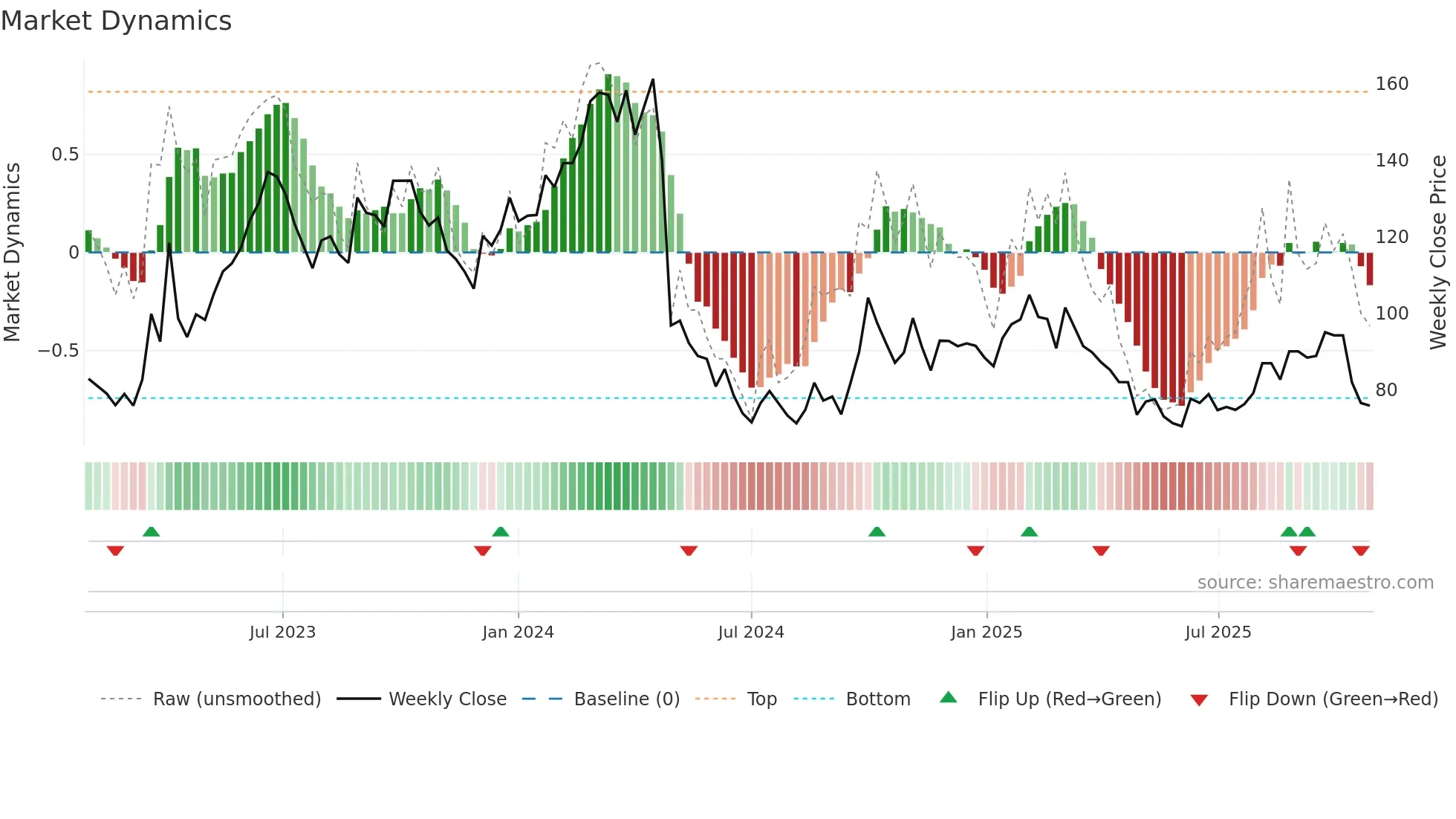 688036 weekly Market Dynamics chart