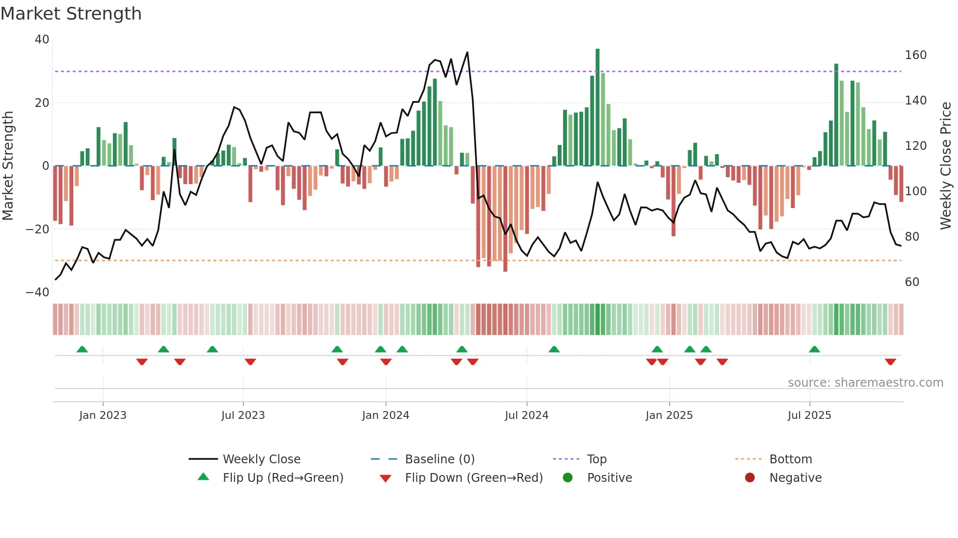 688036 weekly Market Strength chart