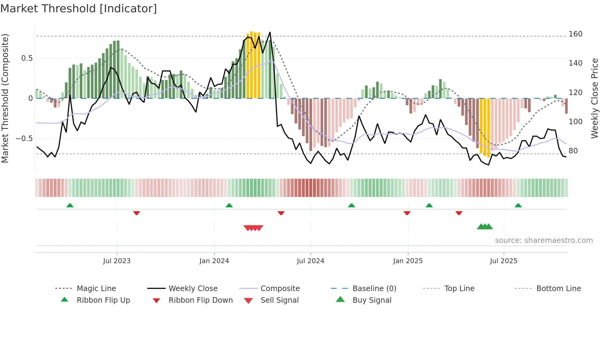 688036 weekly Market Threshold chart