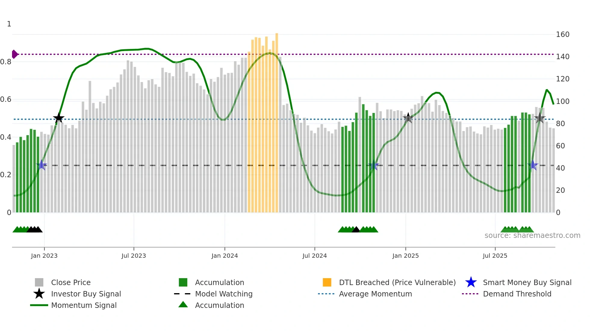 688036 weekly Smart Money chart