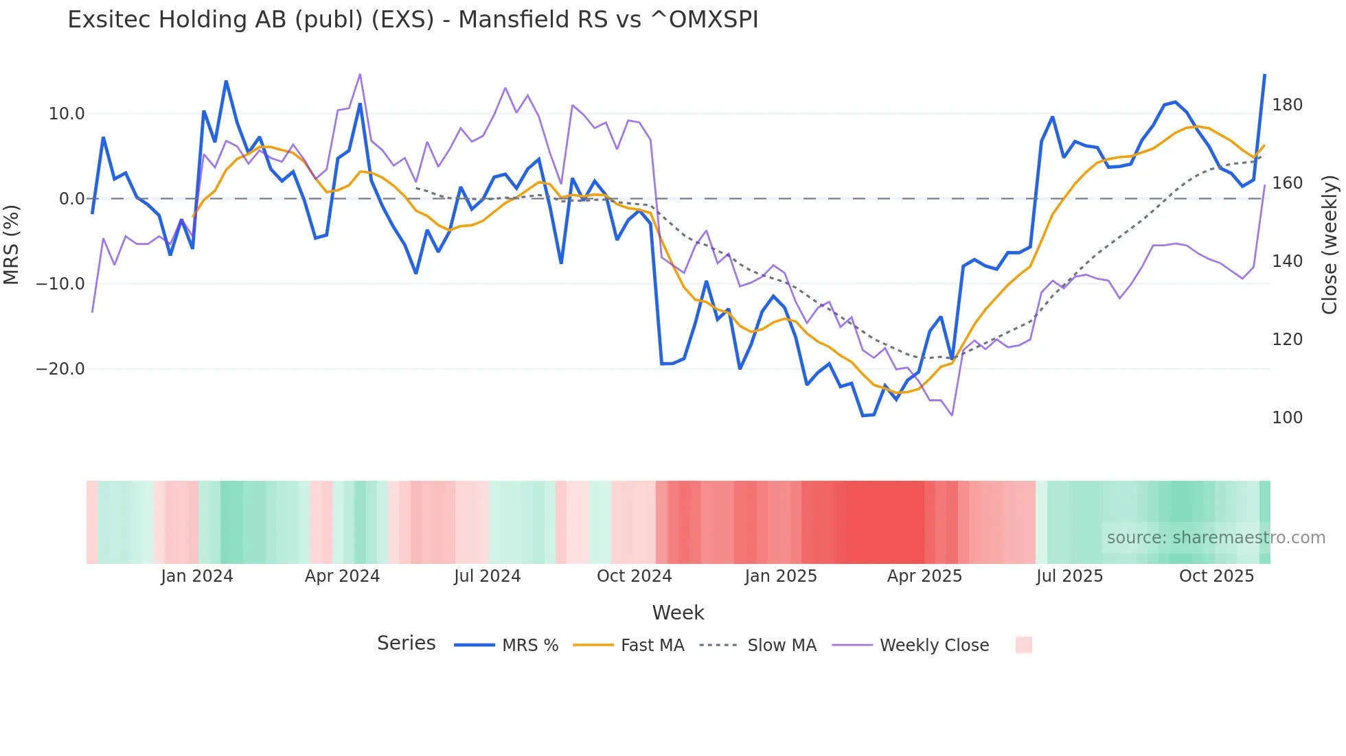 EXS Mansfield Relative Strength chart