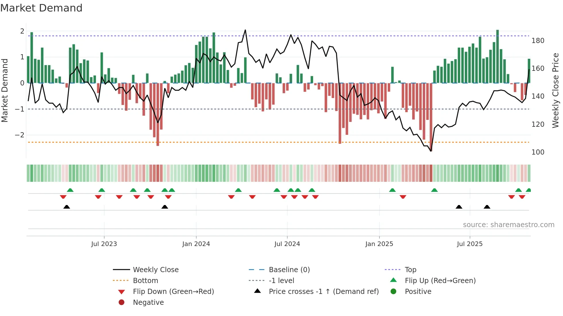 EXS weekly Market Demand chart