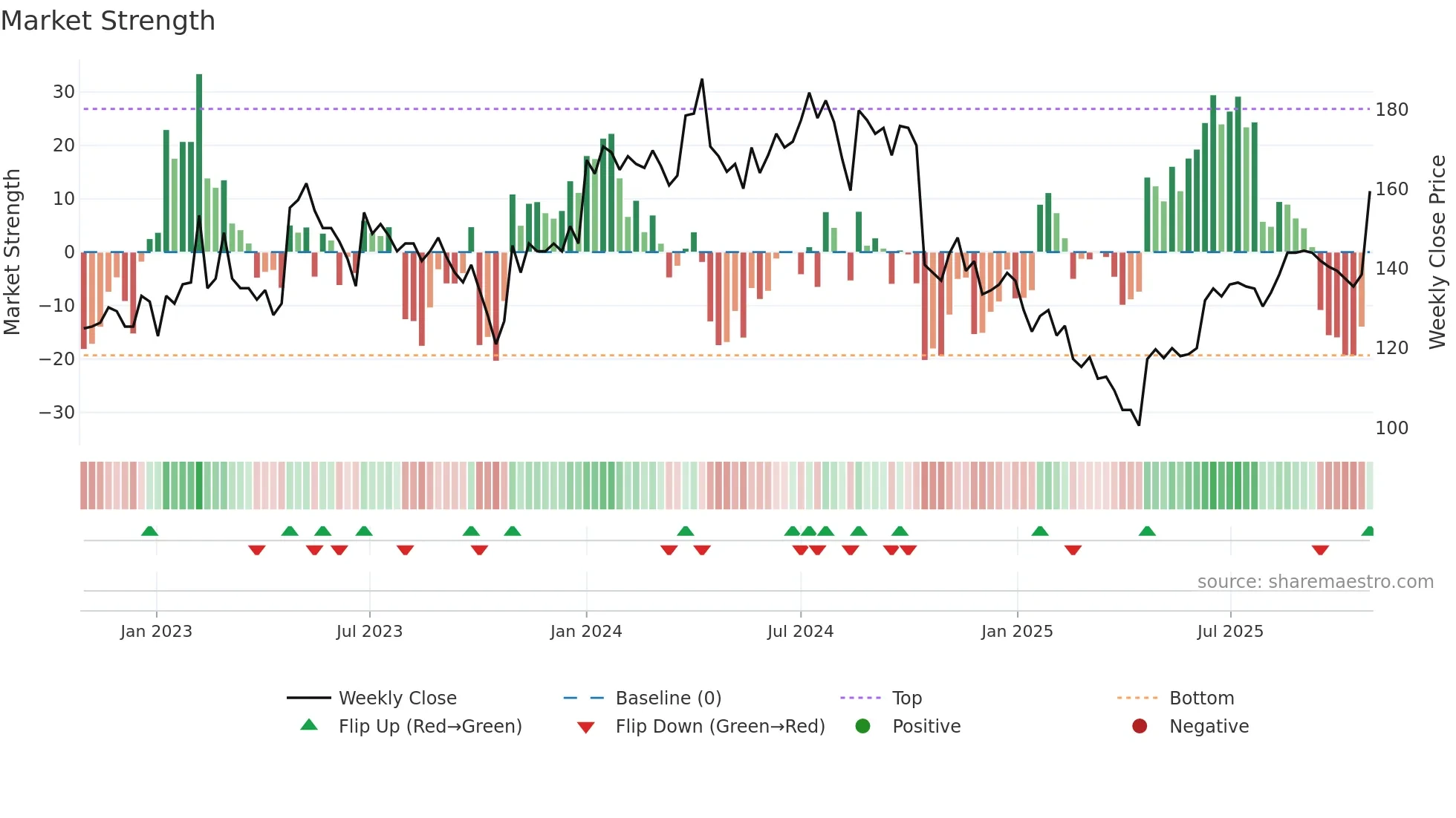 EXS weekly Market Strength chart