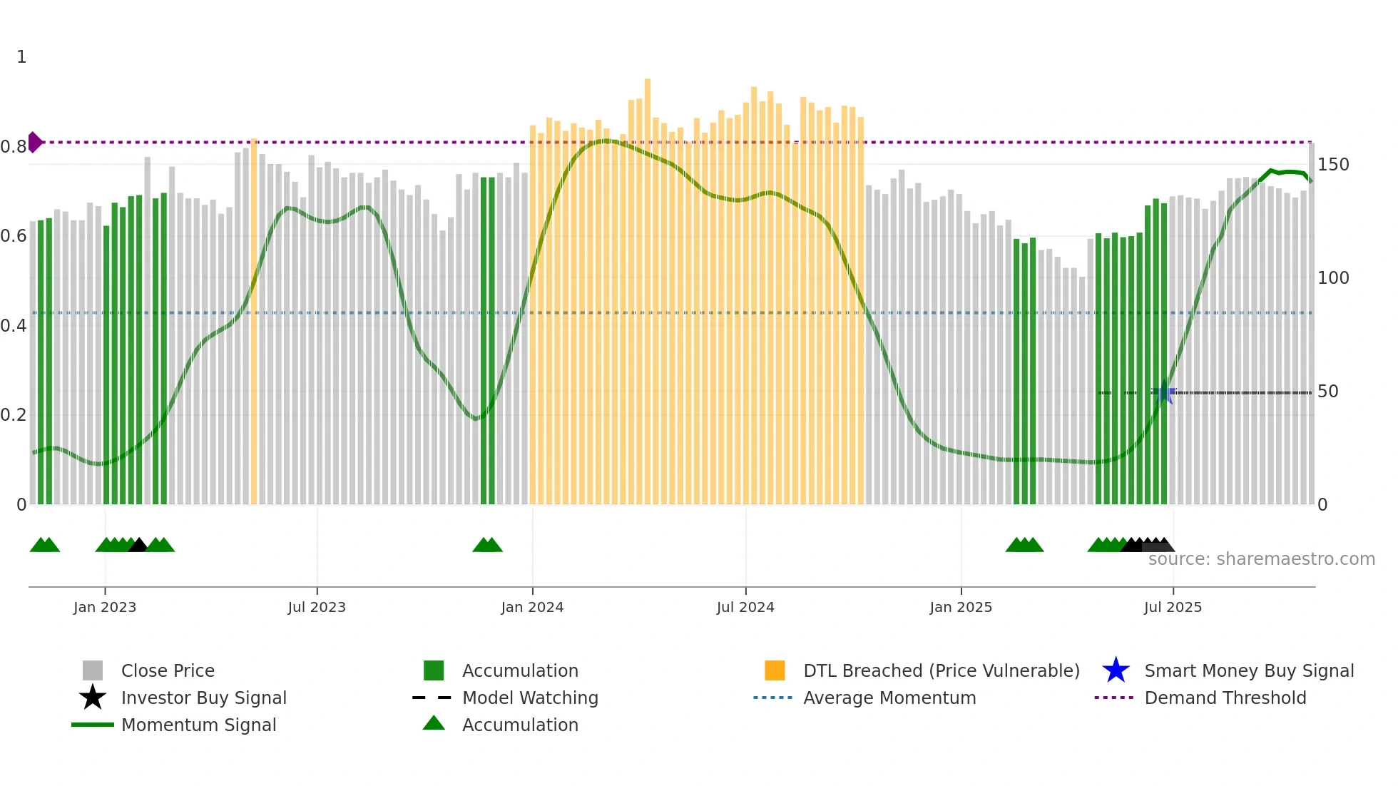 EXS weekly Smart Money chart