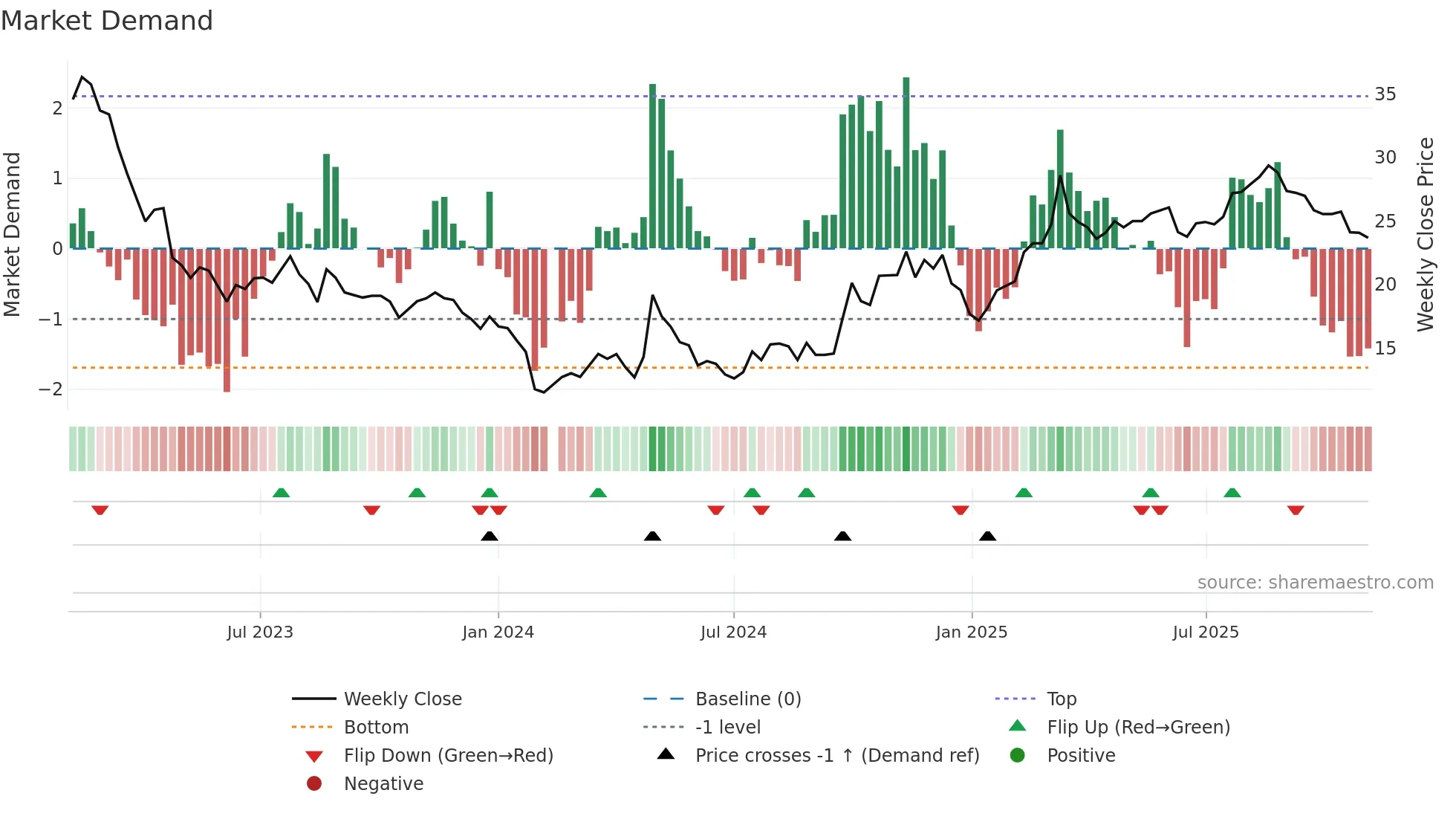 688089 weekly Market Demand chart