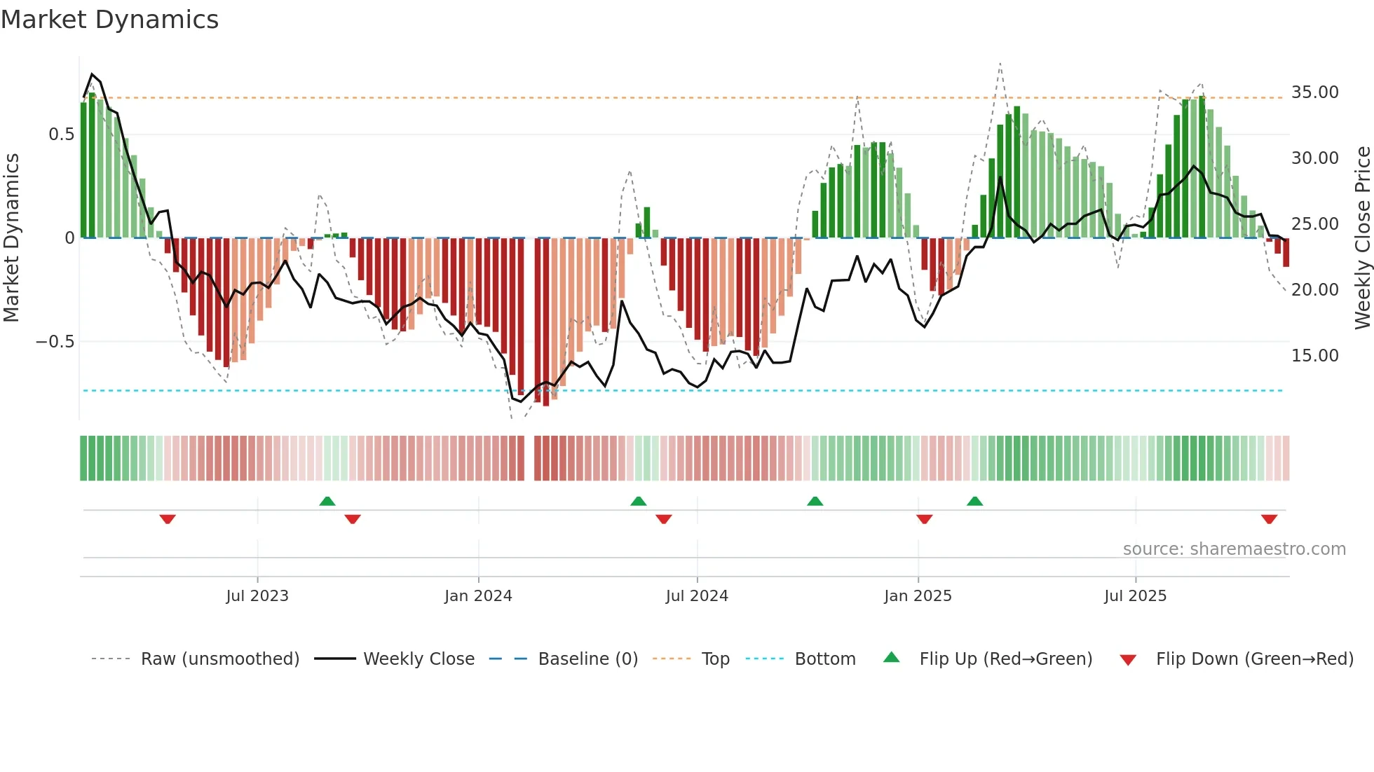688089 weekly Market Dynamics chart
