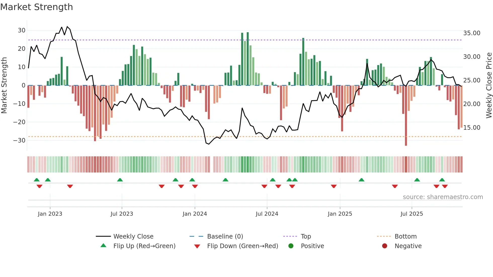 688089 weekly Market Strength chart