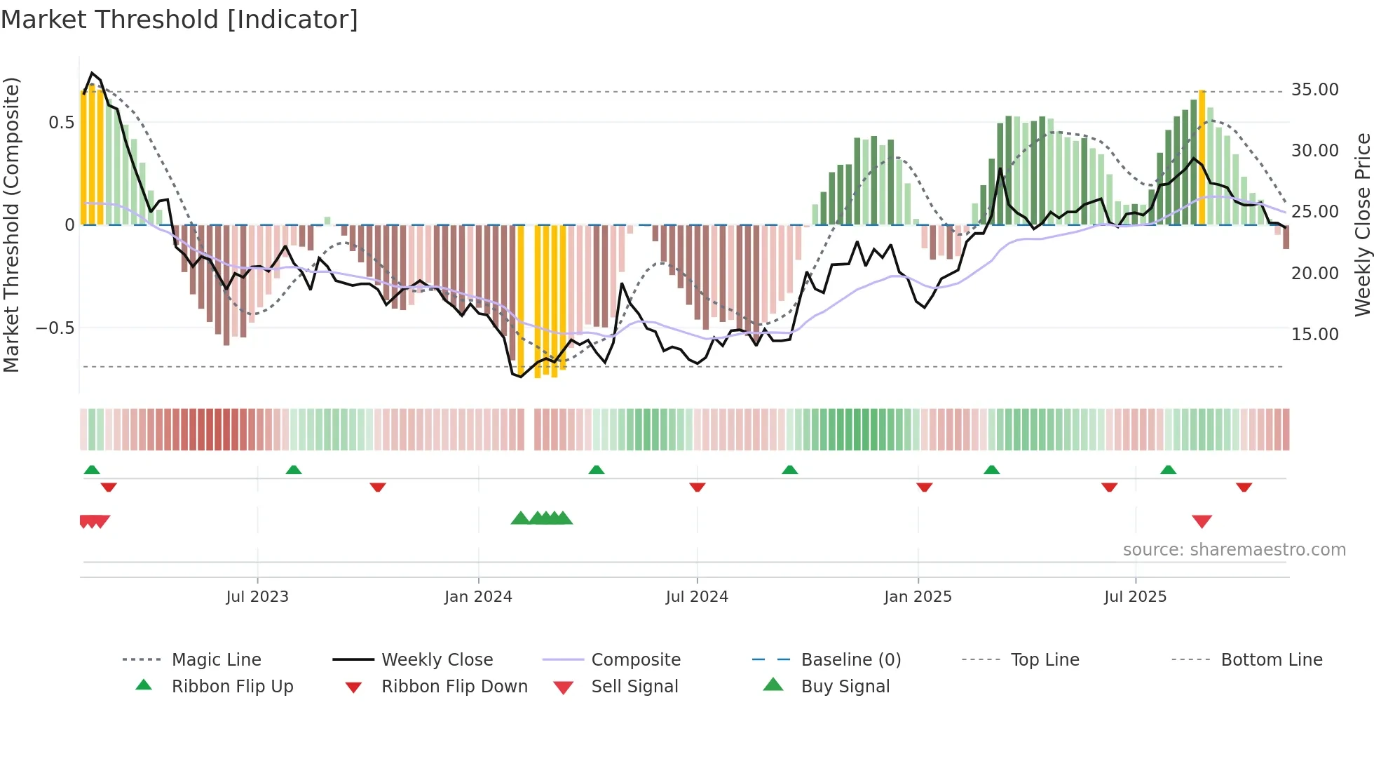 688089 weekly Market Threshold chart