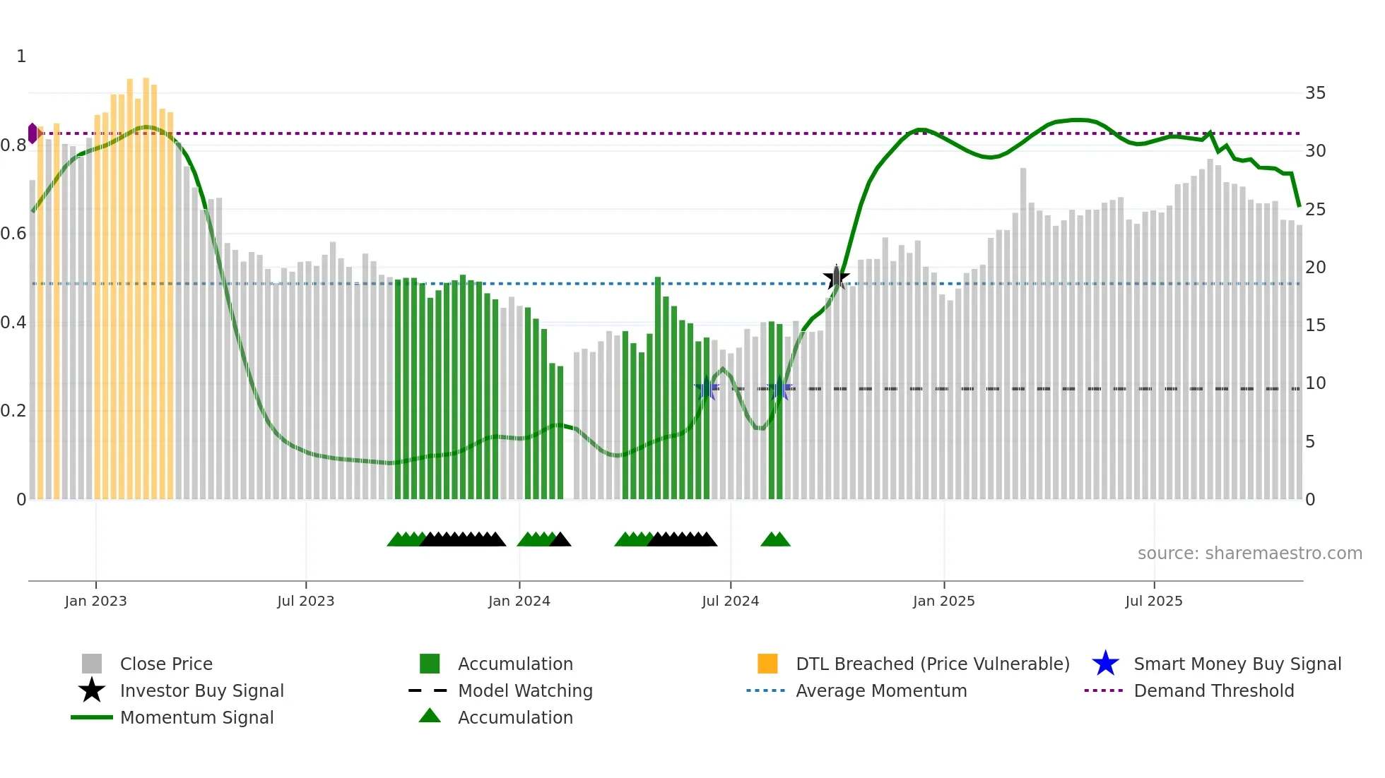688089 weekly Smart Money chart