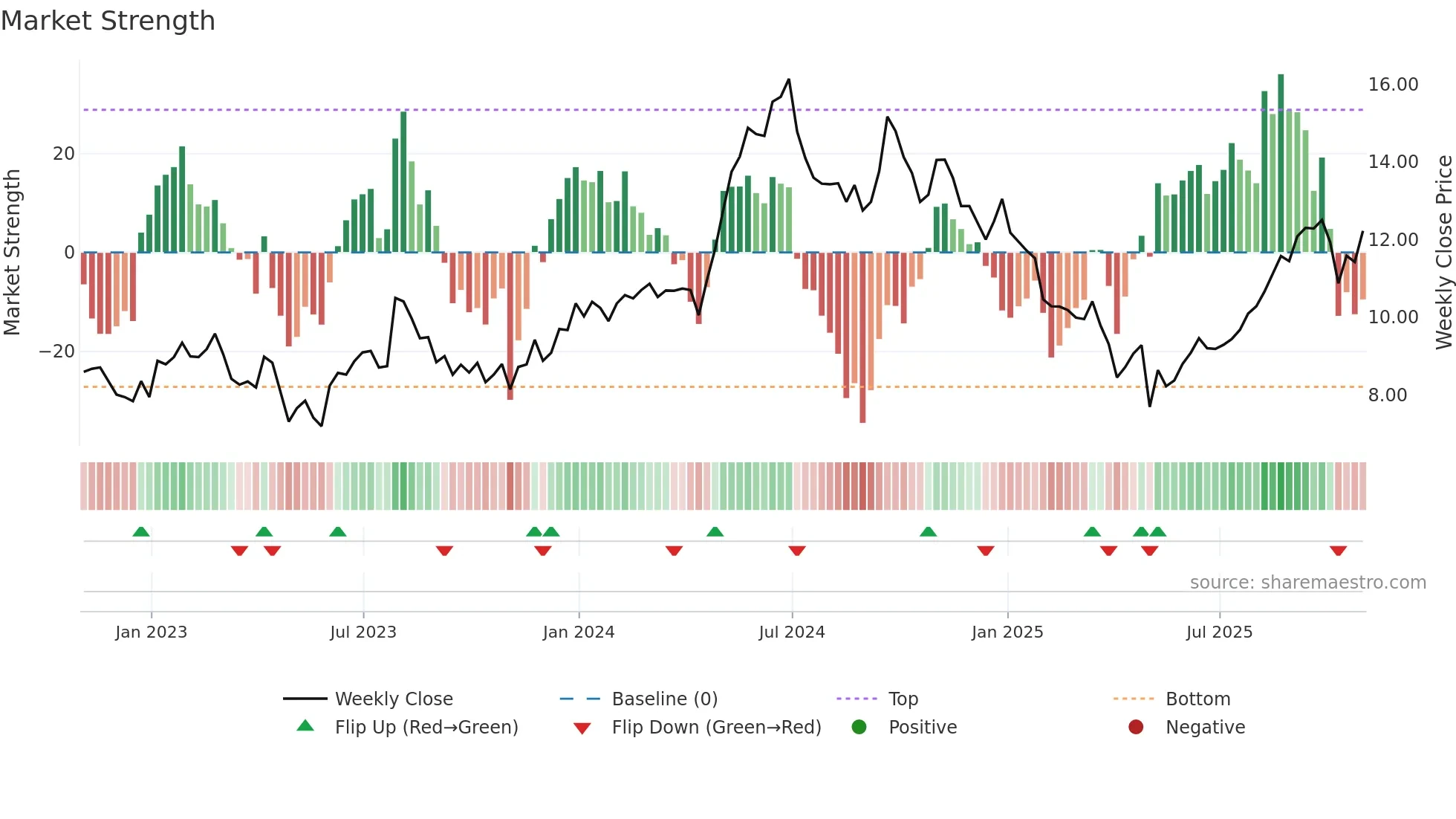 CMRE weekly Market Strength chart