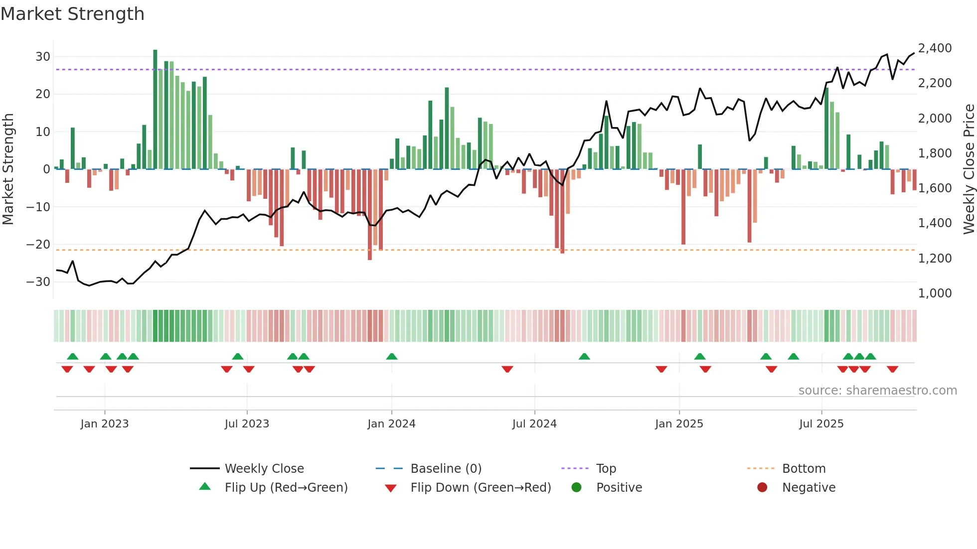 6455 weekly Market Strength chart