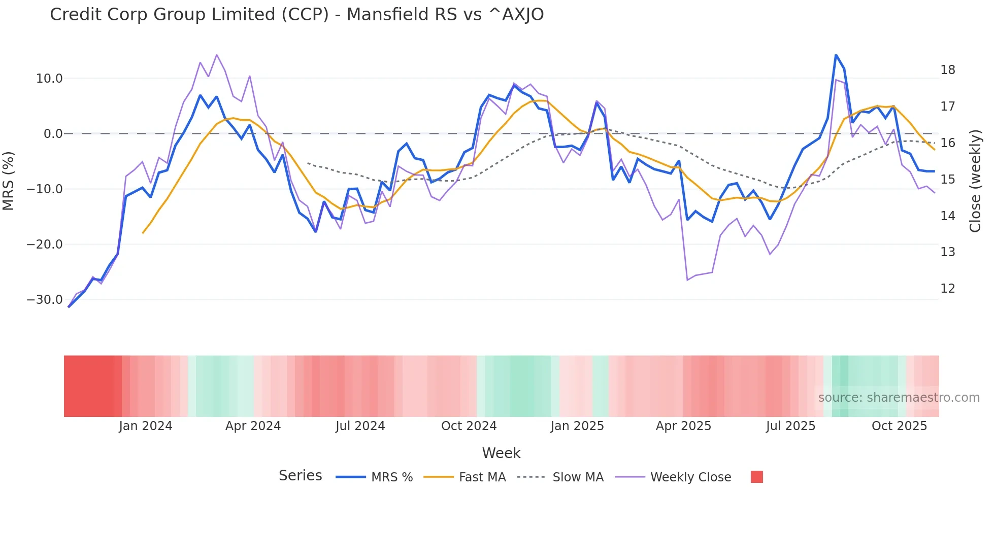 CCP Mansfield Relative Strength chart