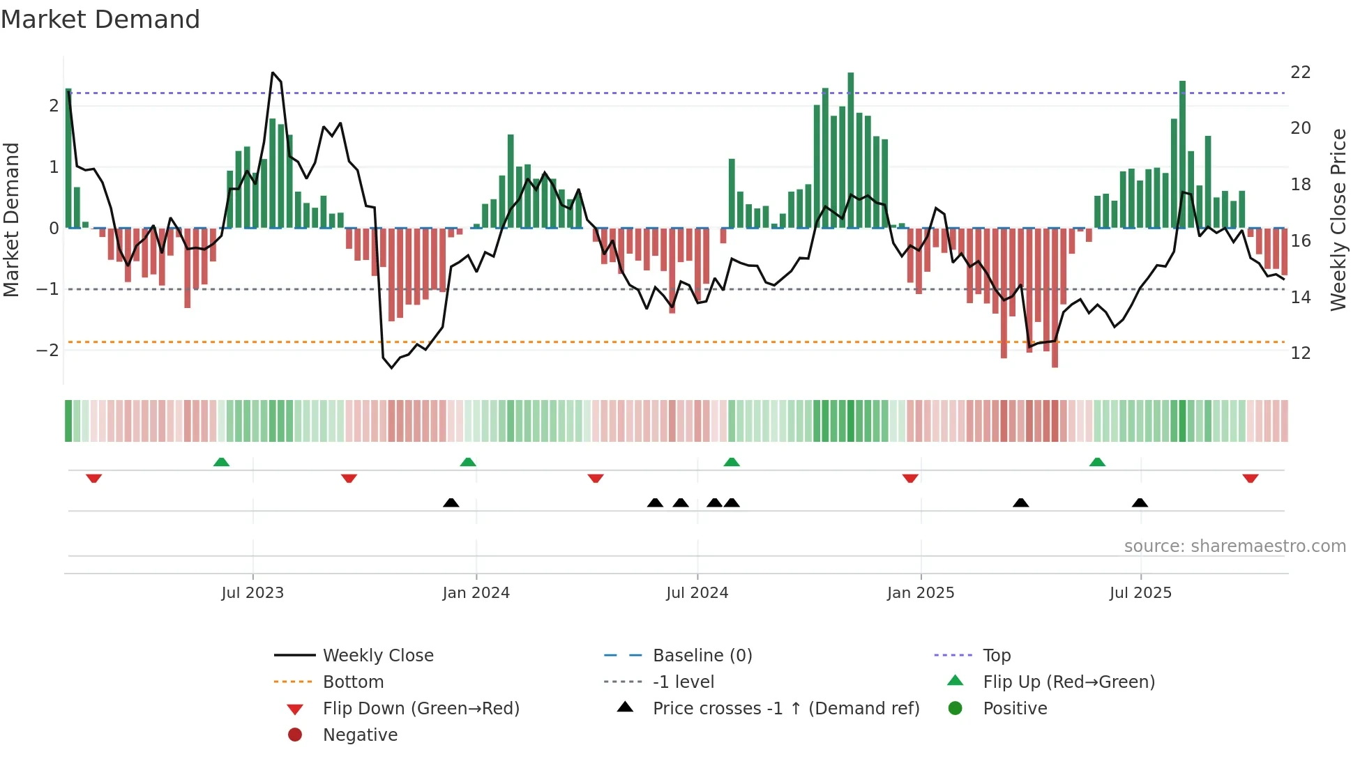 CCP weekly Market Demand chart
