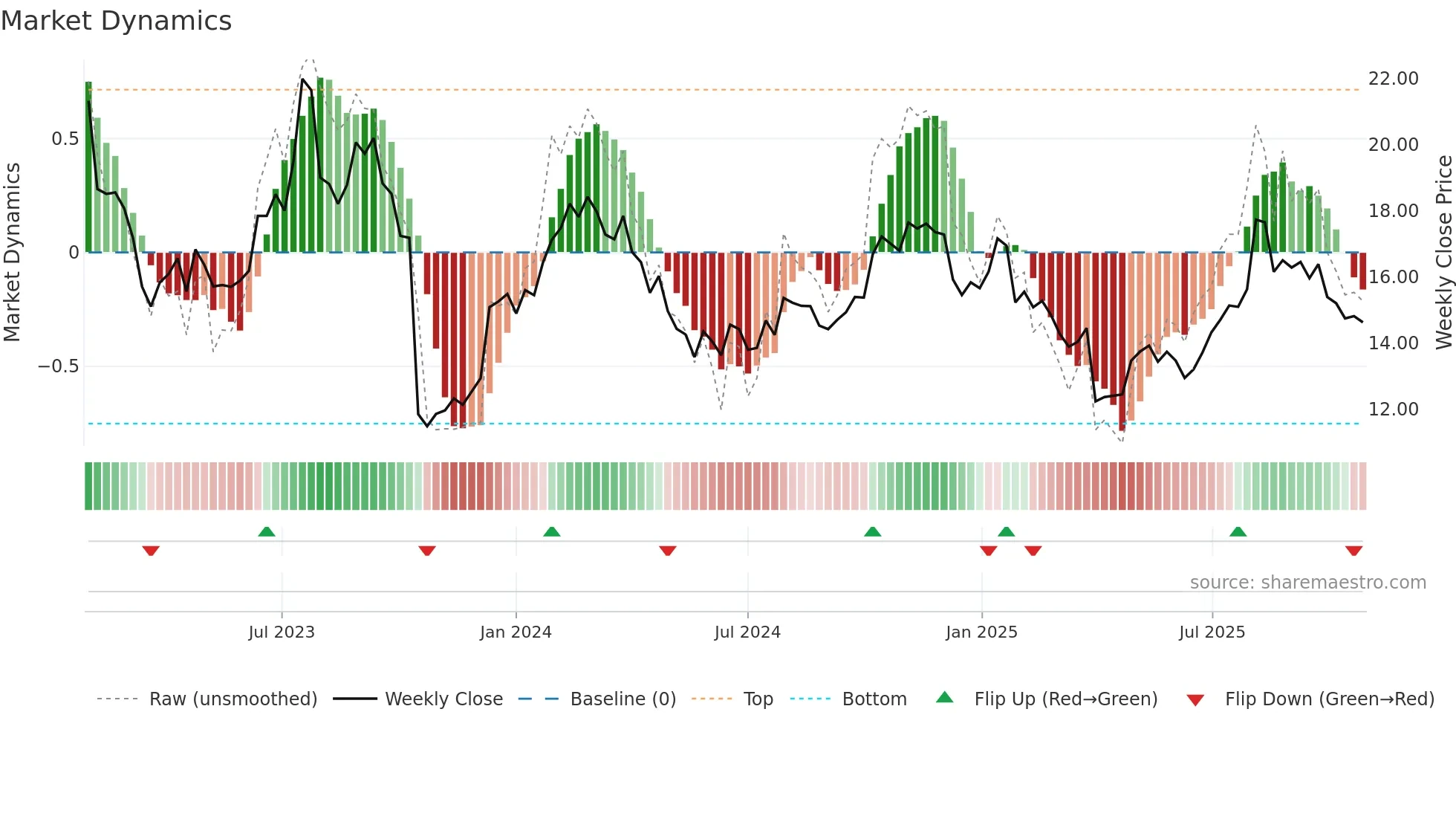 CCP weekly Market Dynamics chart