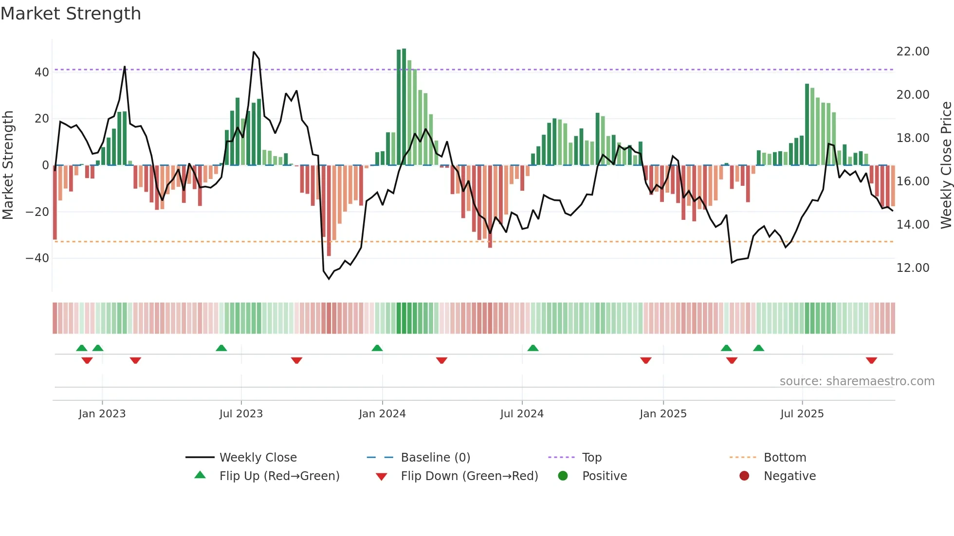 CCP weekly Market Strength chart