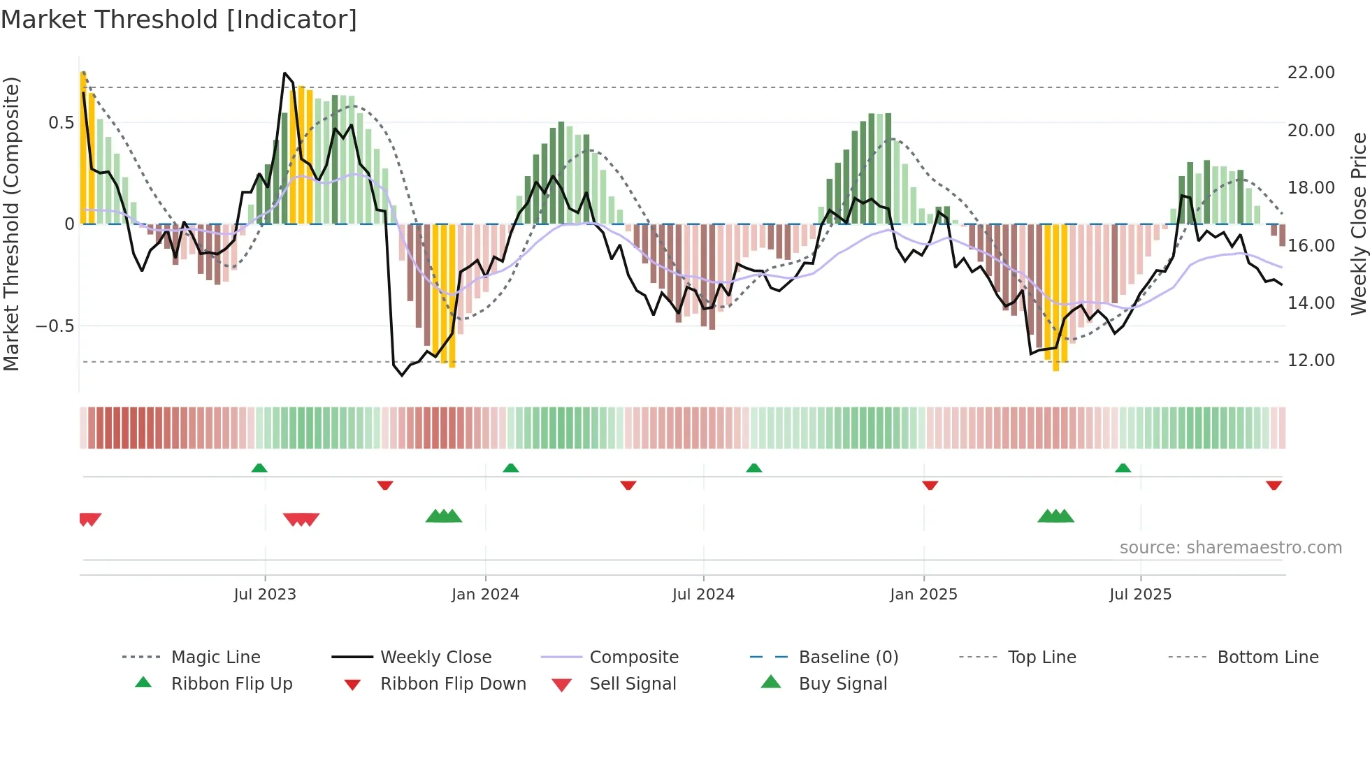 CCP weekly Market Threshold chart