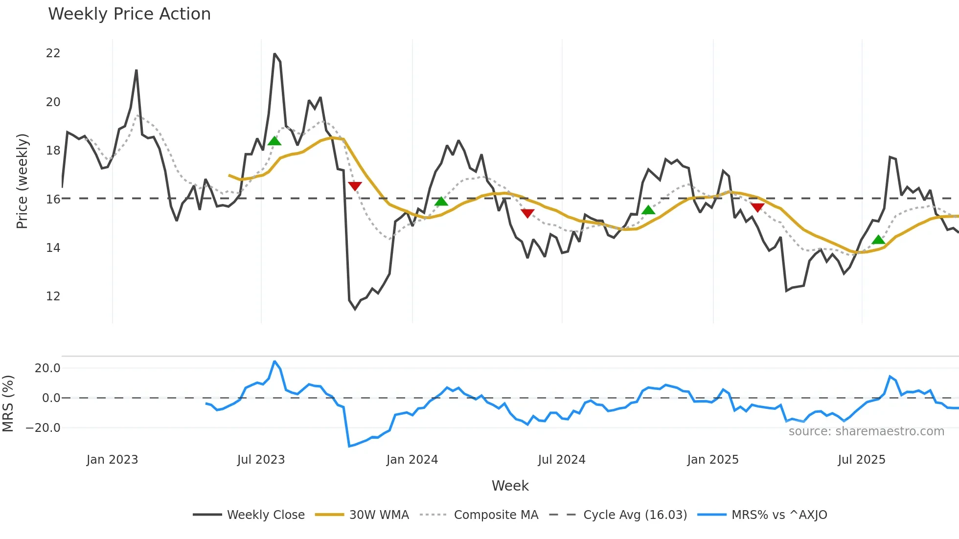 CCP weekly Price Action chart, closing 2025-10-27