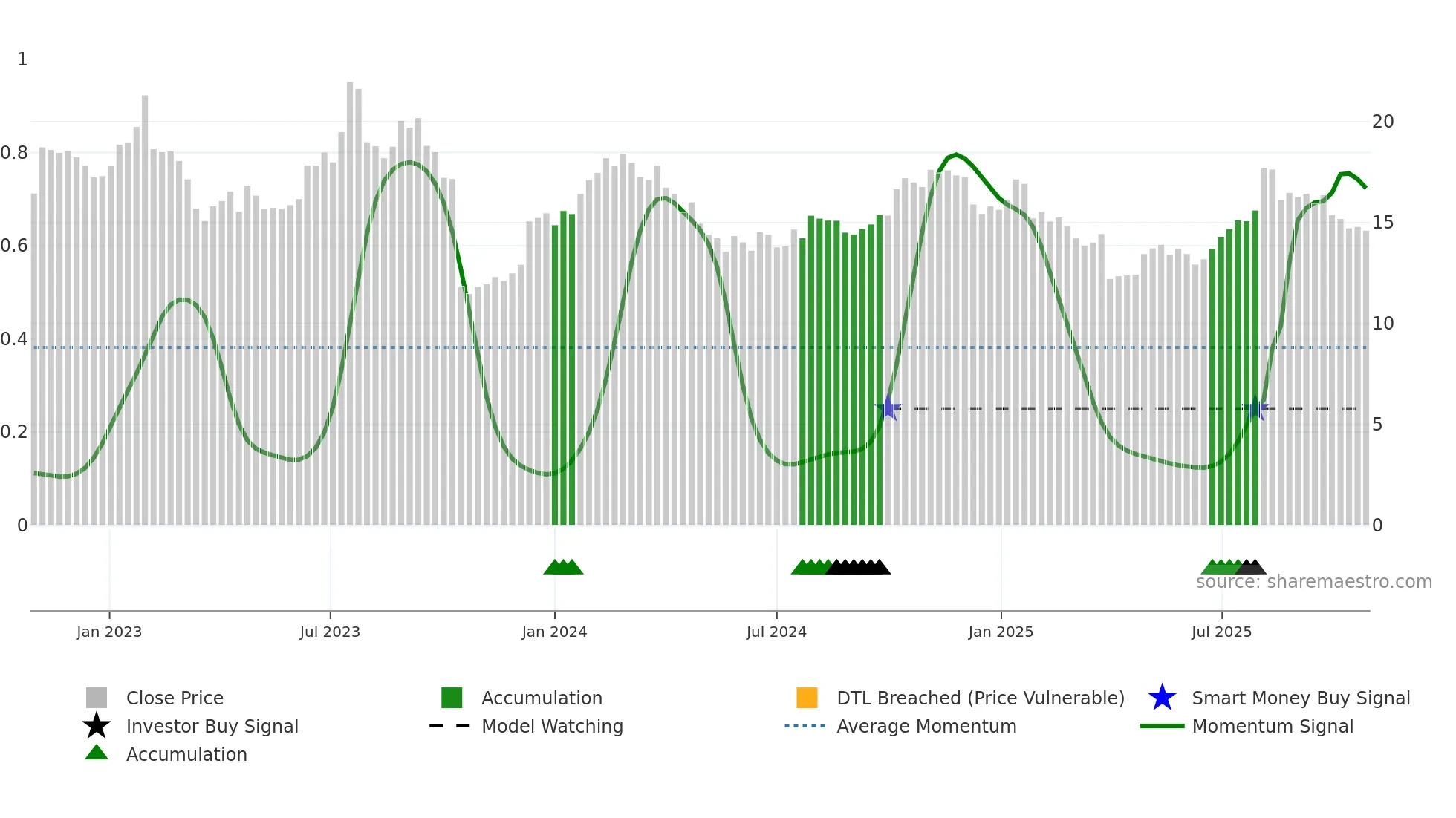 CCP weekly Smart Money chart