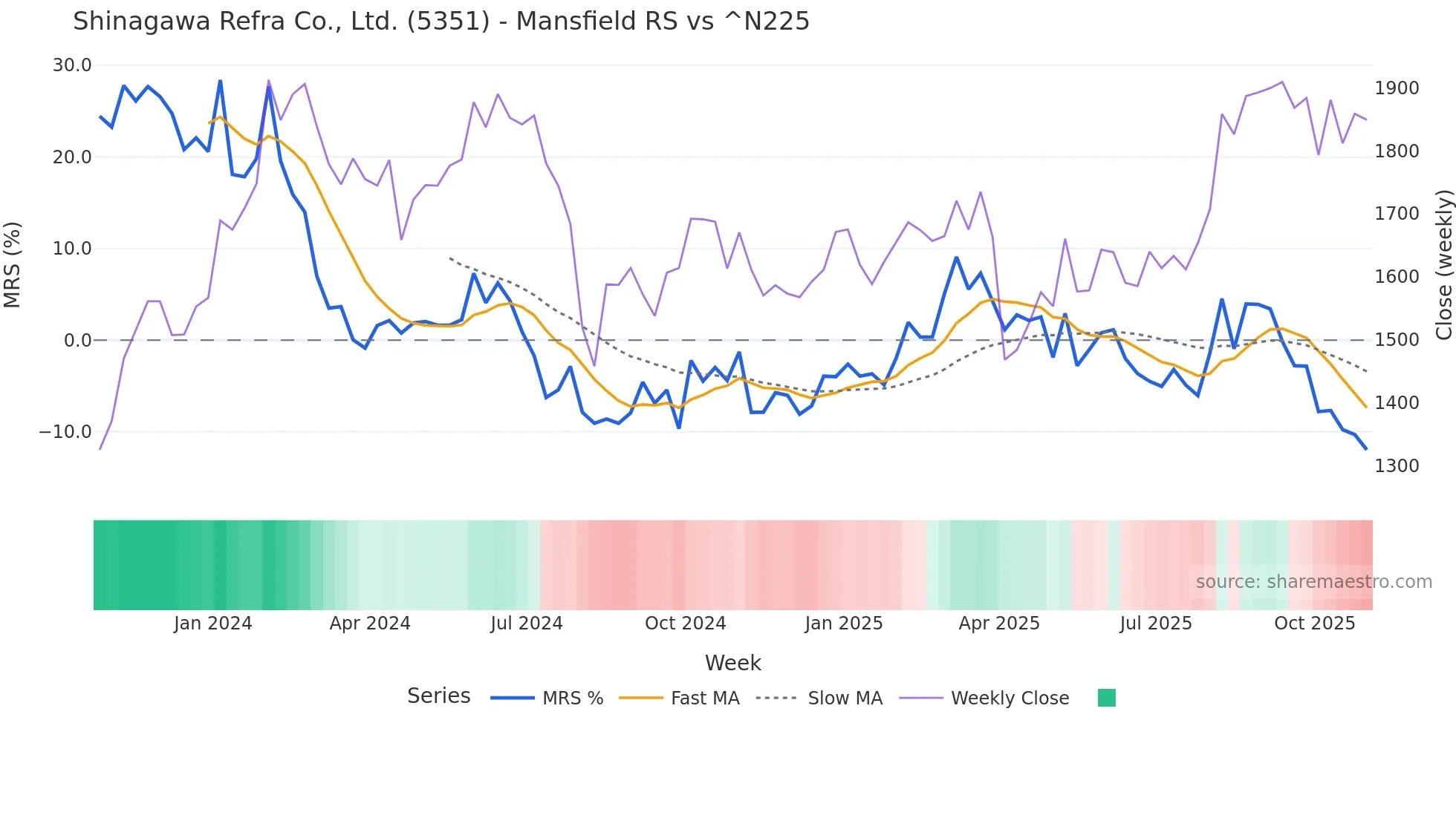5351 Mansfield Relative Strength chart
