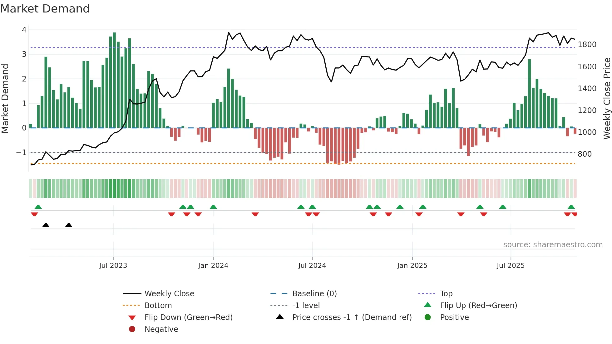 5351 weekly Market Demand chart