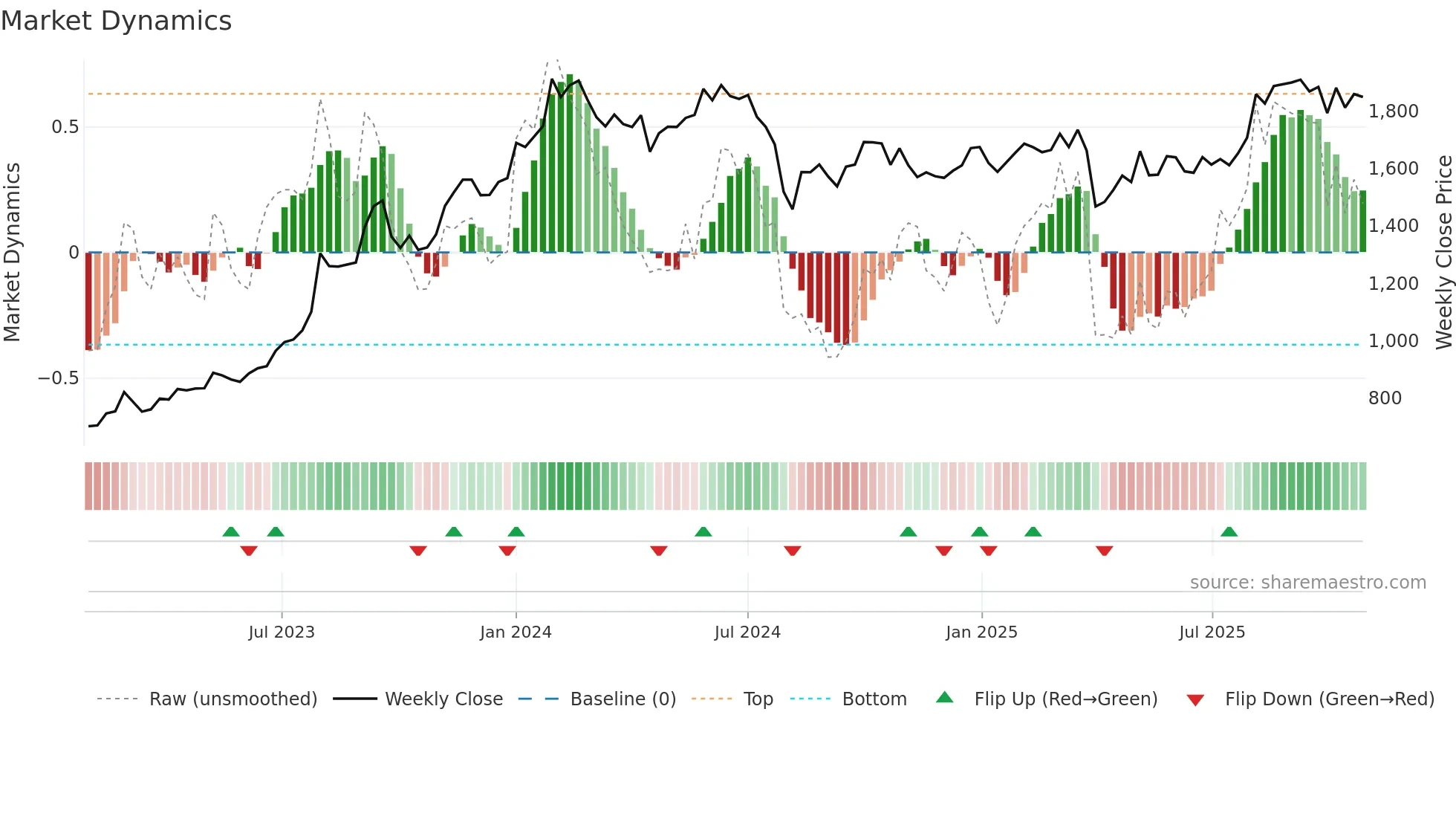 5351 weekly Market Dynamics chart