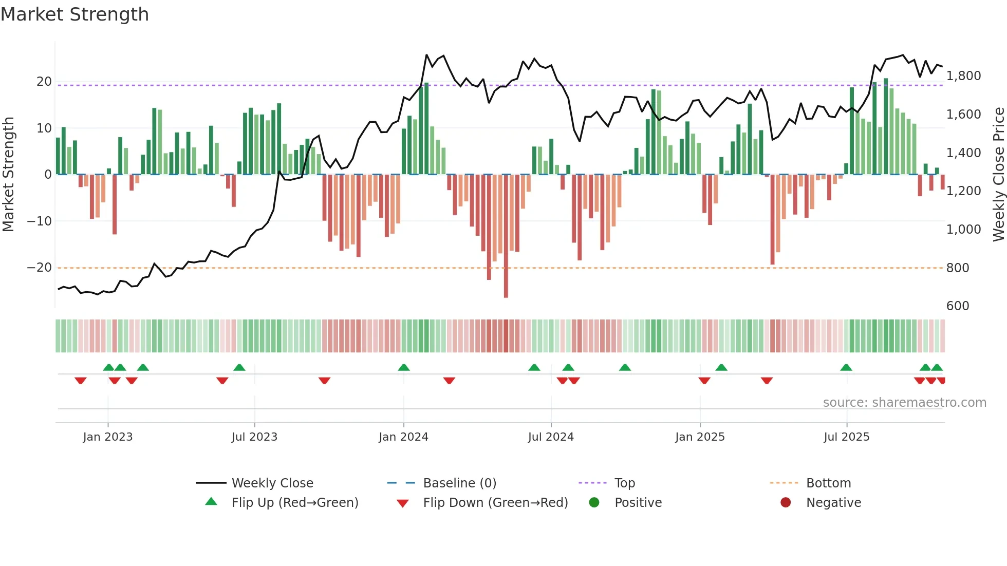 5351 weekly Market Strength chart