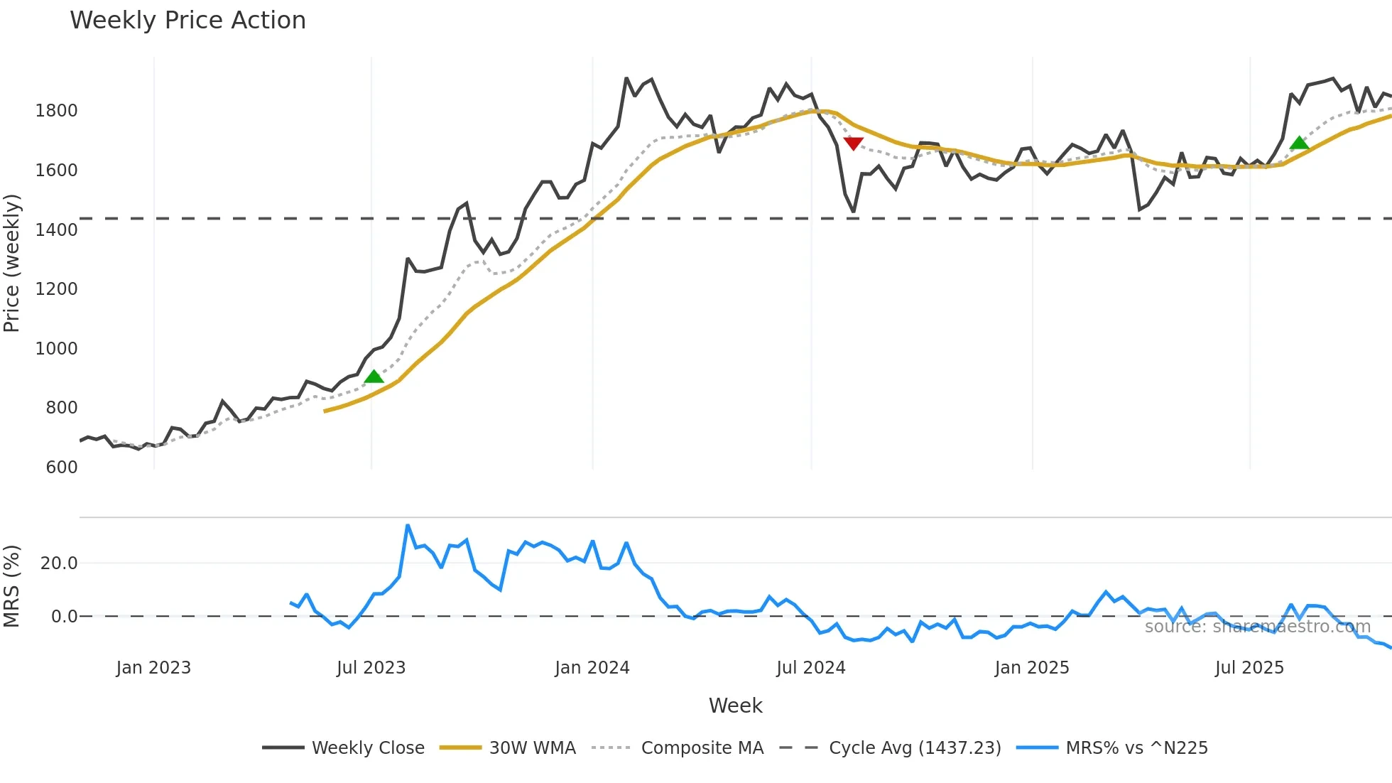 5351 weekly Price Action chart, closing 2025-10-27