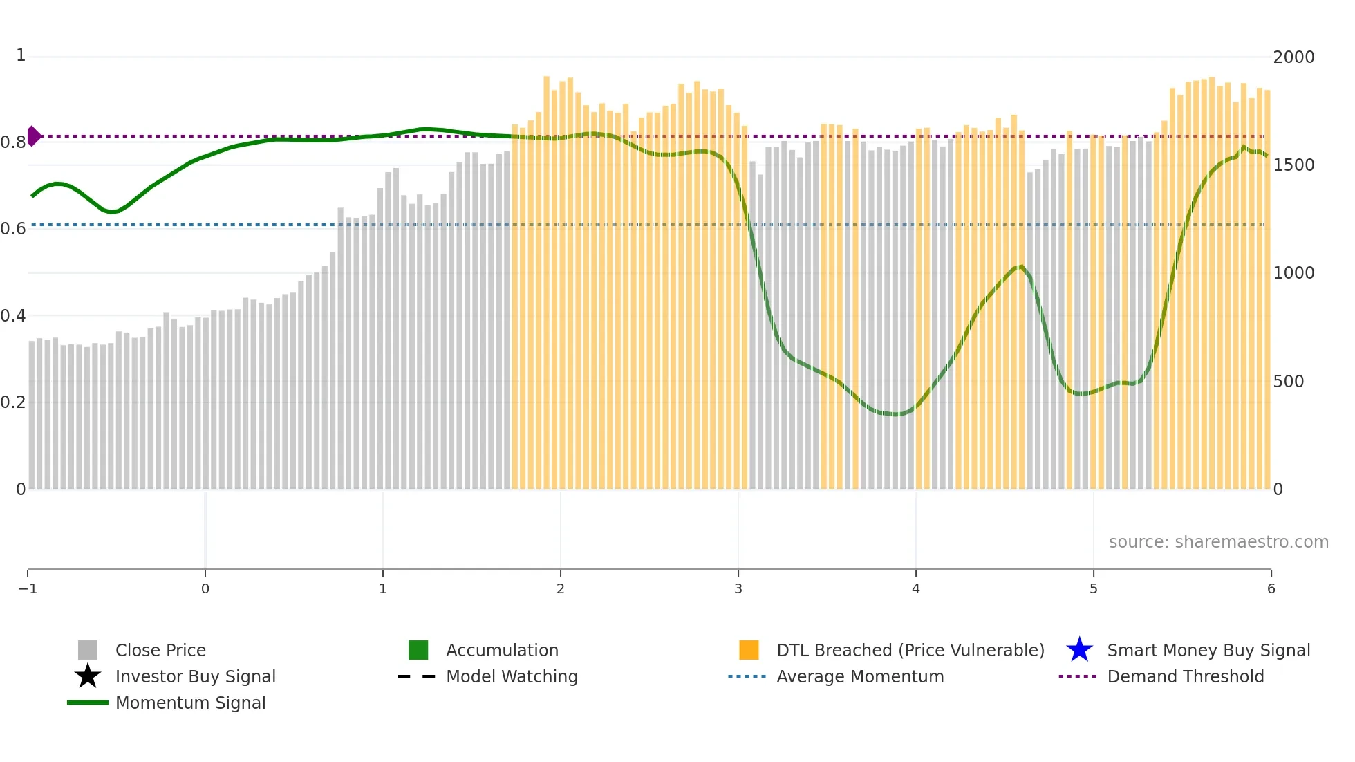 5351 weekly Smart Money chart