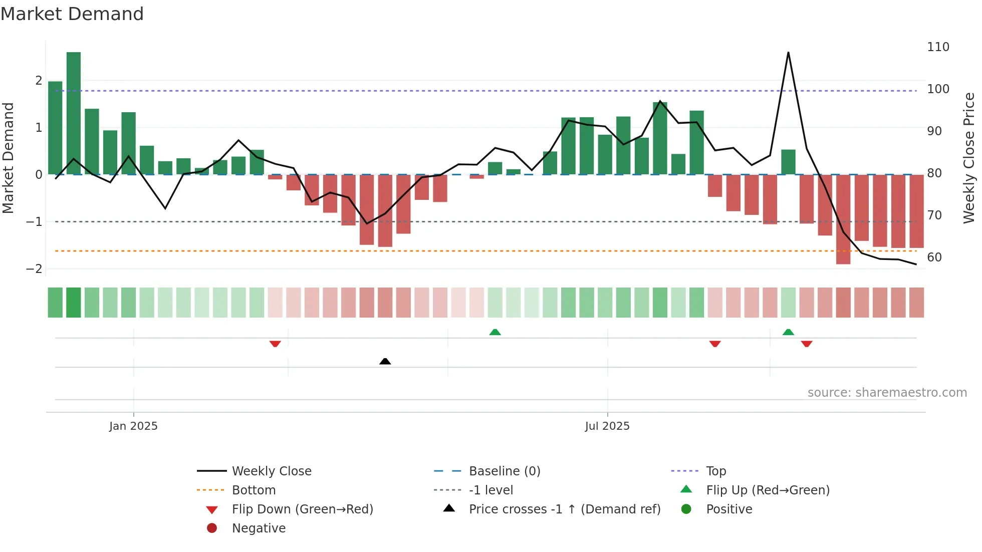 EQL weekly Market Demand chart