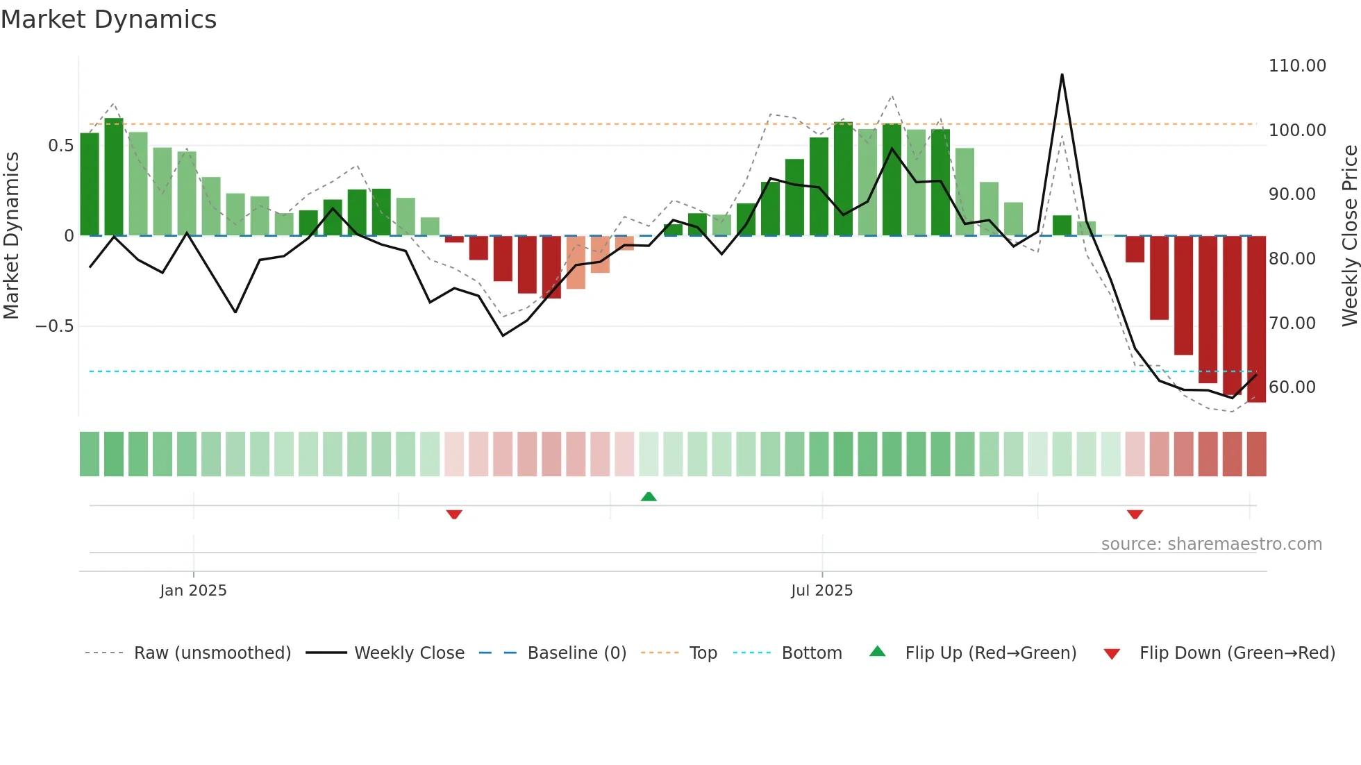 EQL weekly Market Dynamics chart