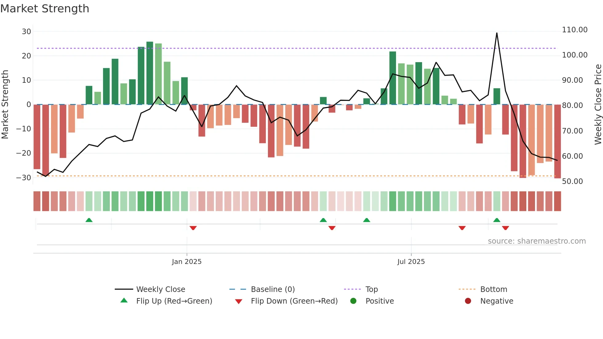 EQL weekly Market Strength chart
