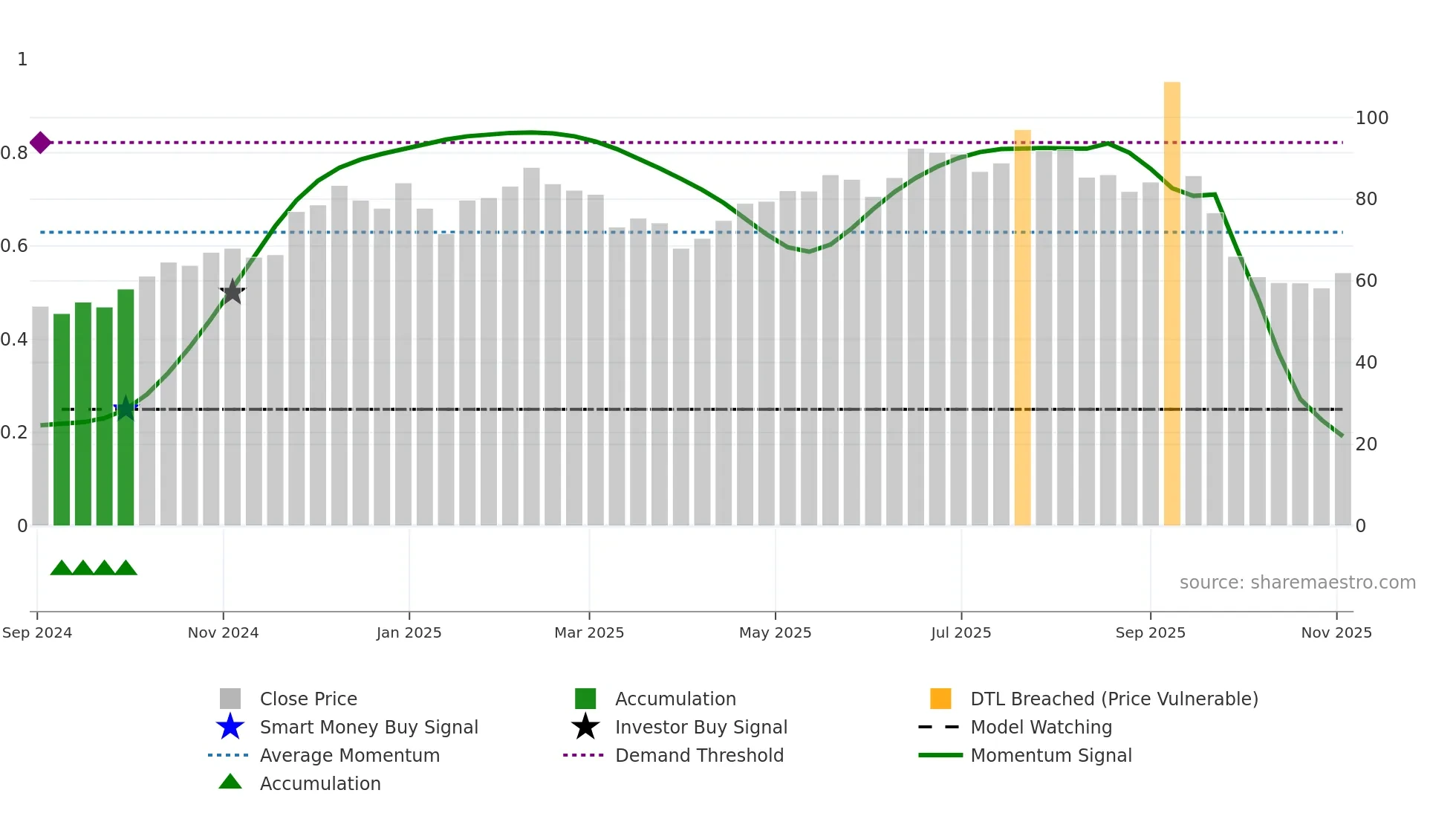 EQL weekly Smart Money chart