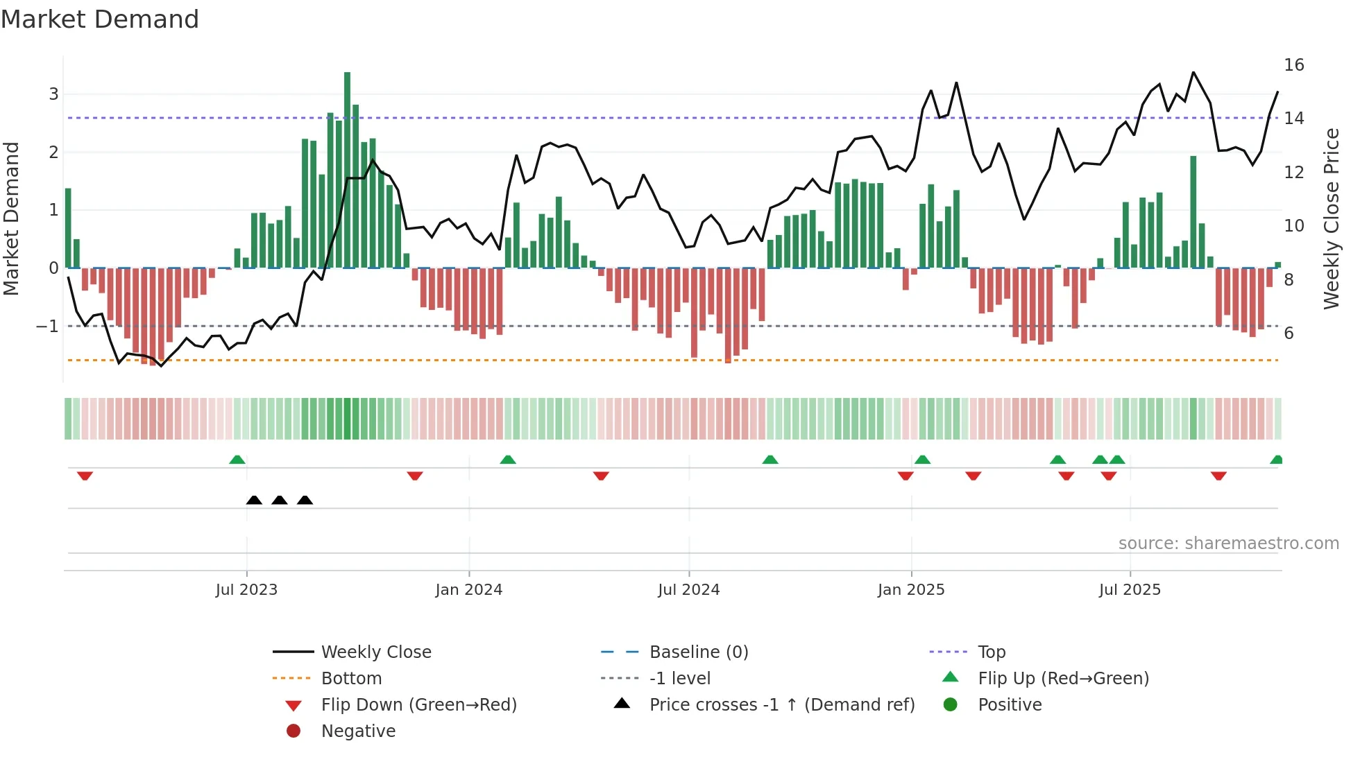 MTRX weekly Market Demand chart