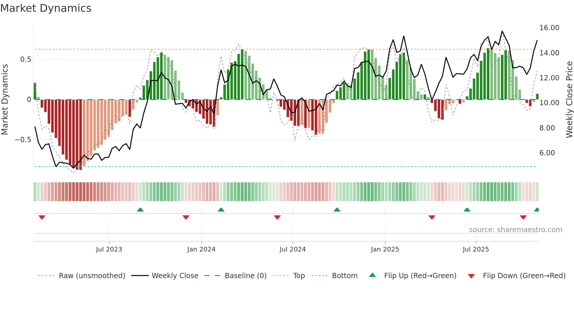 MTRX weekly Market Dynamics chart
