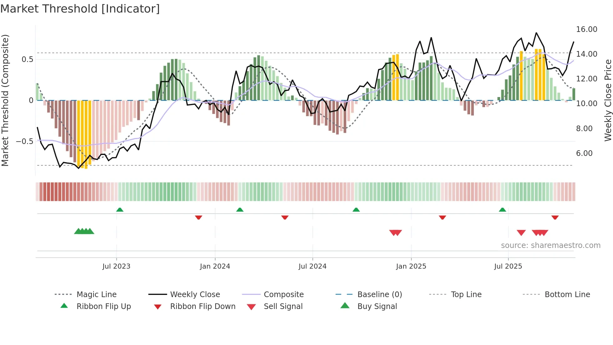 MTRX weekly Market Threshold chart