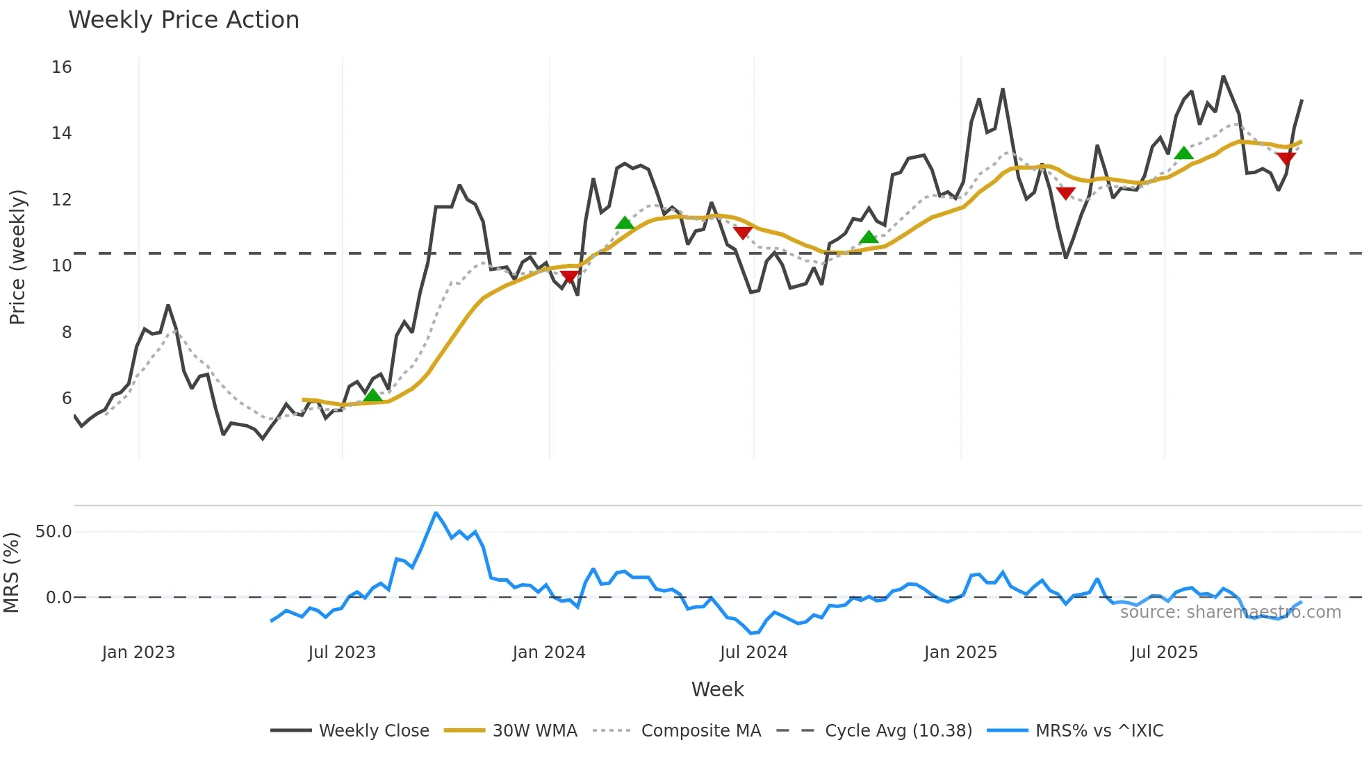 MTRX weekly Price Action chart, closing 2025-10-31