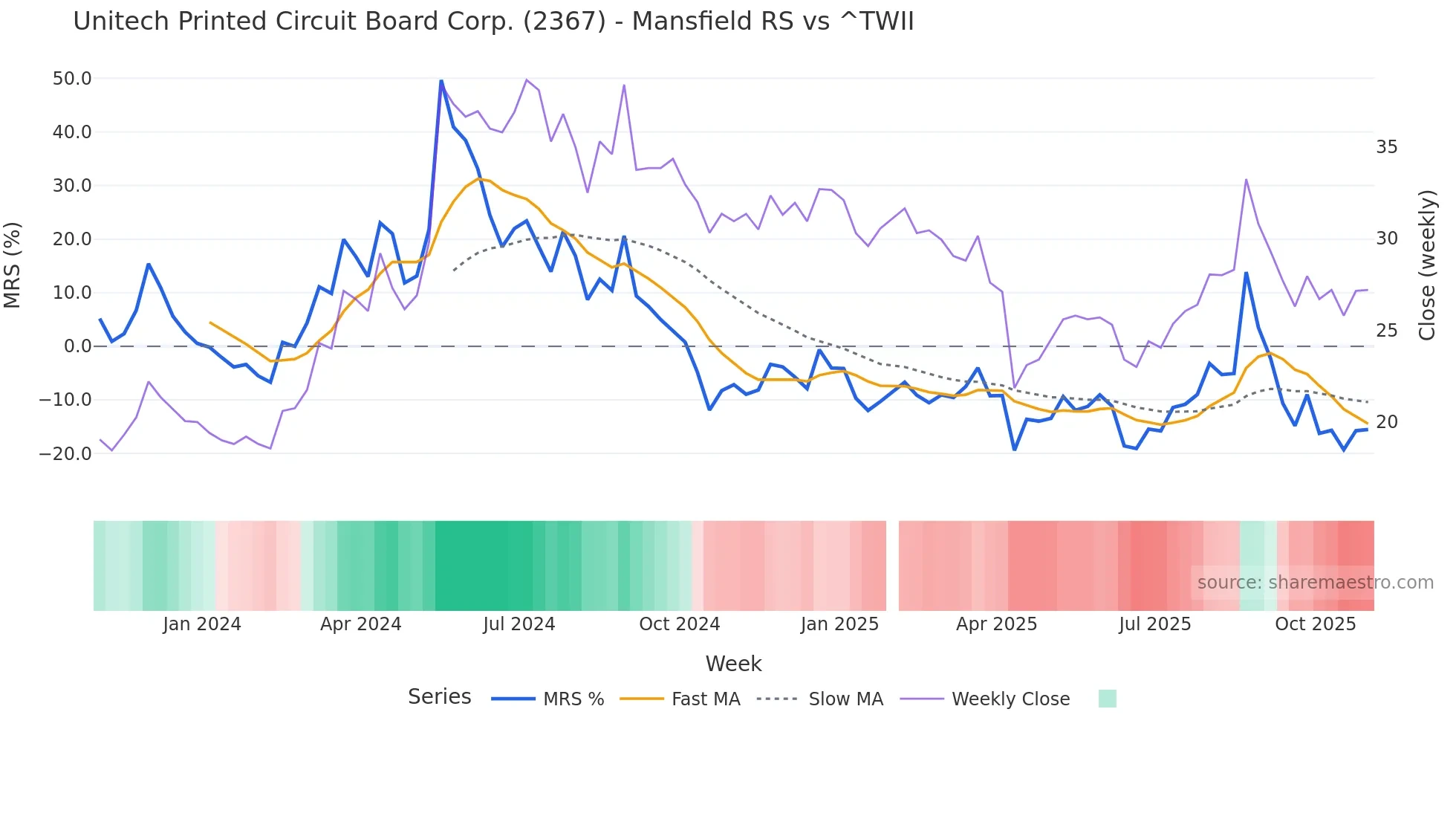 2367 Mansfield Relative Strength chart