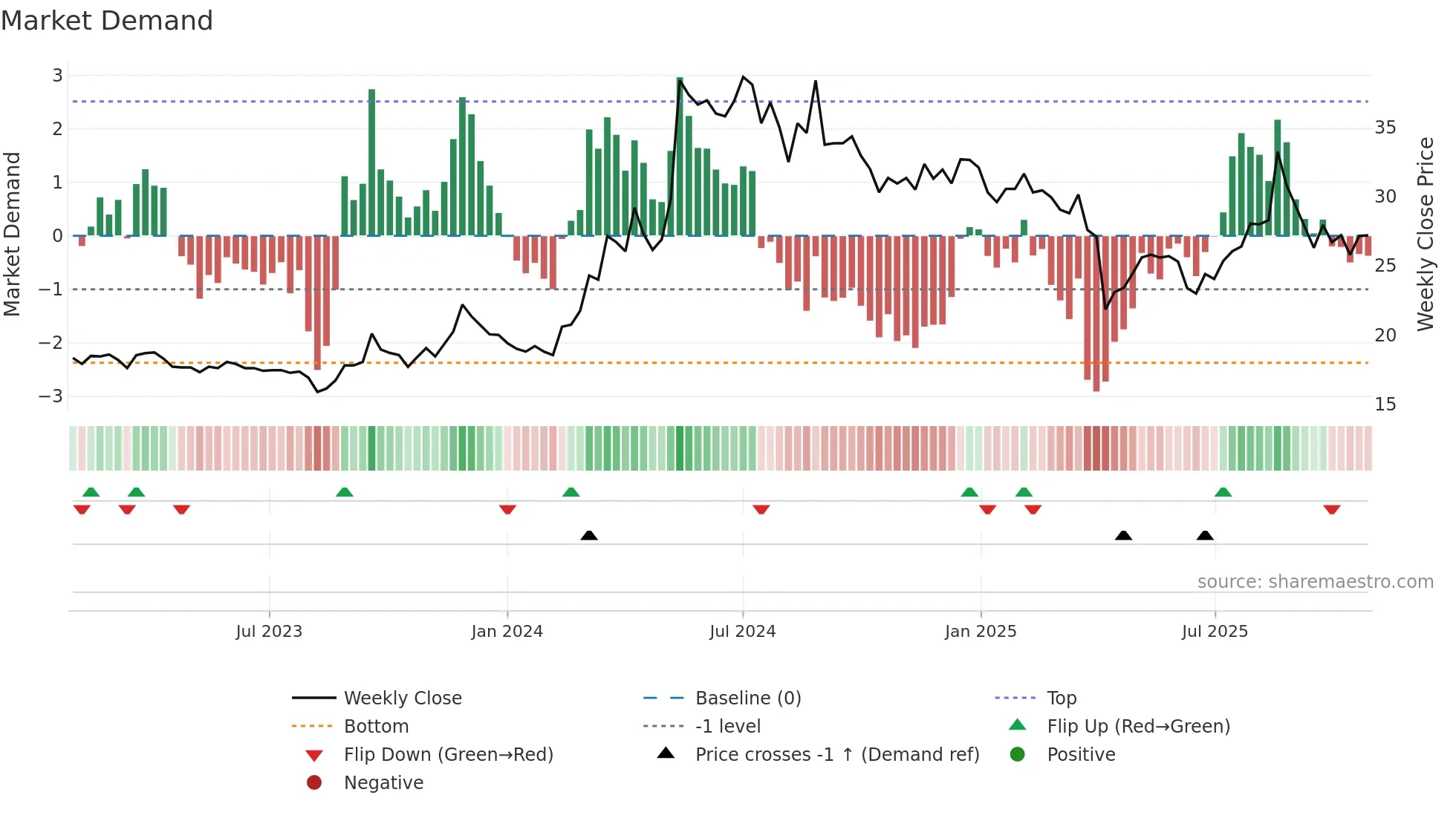2367 weekly Market Demand chart
