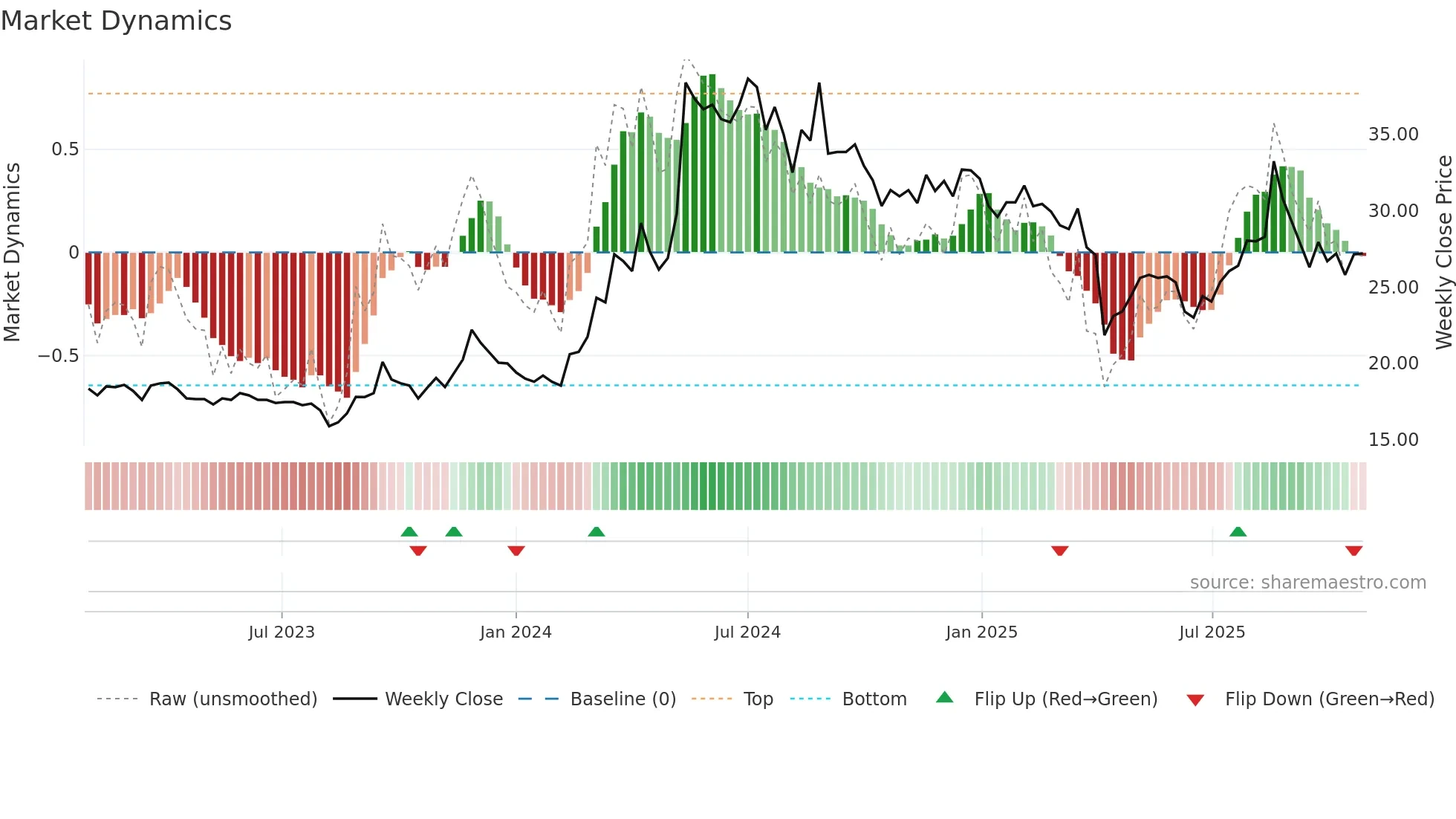 2367 weekly Market Dynamics chart