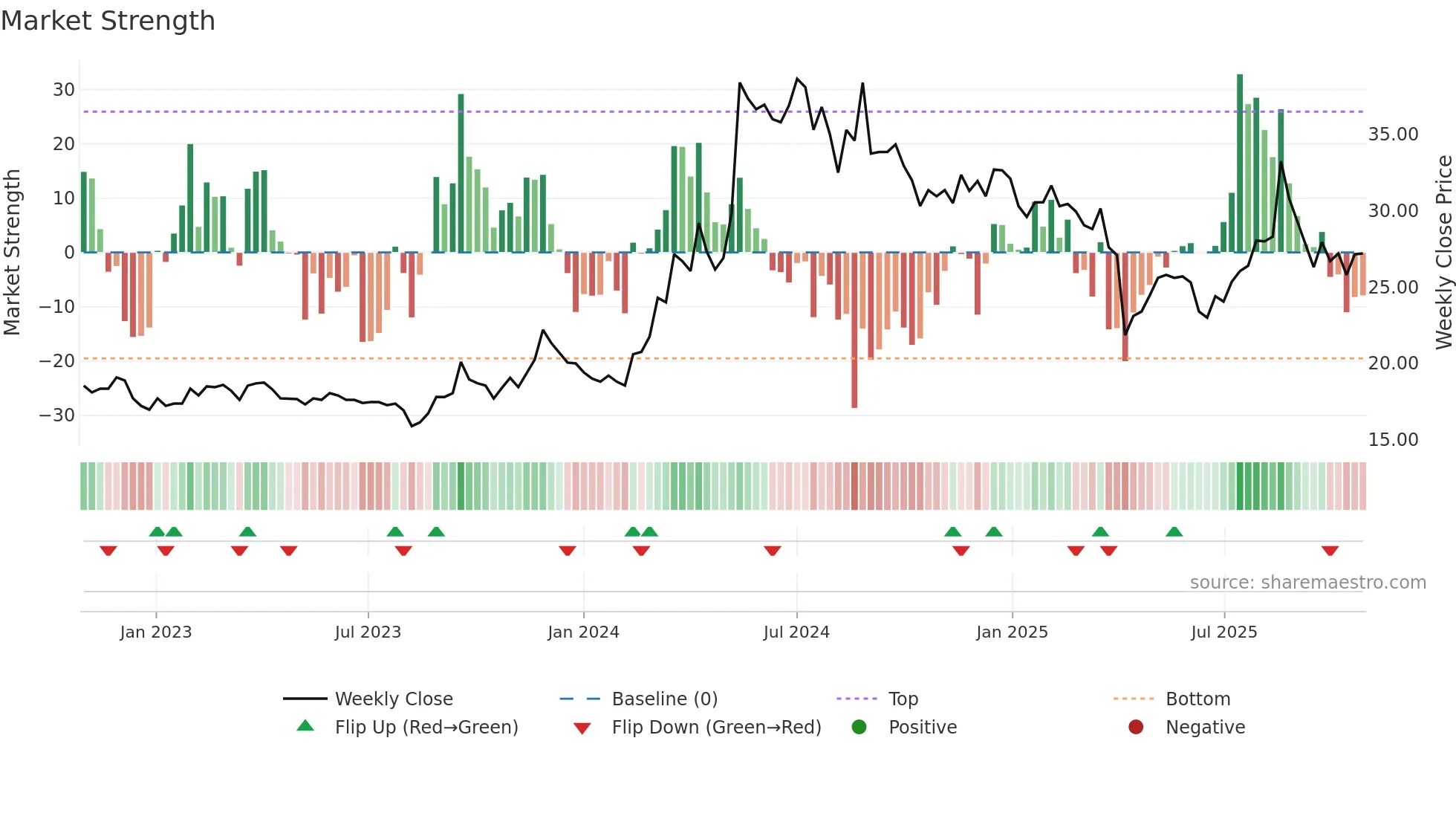 2367 weekly Market Strength chart