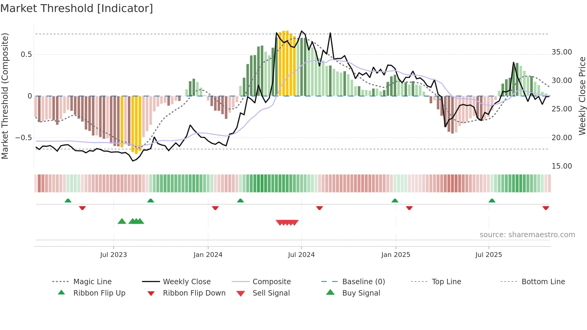 2367 weekly Market Threshold chart